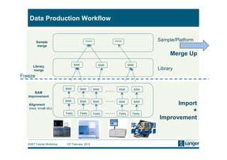 Data Production Workflow


         Sample                              NA34842                 NA87465                 Sample/Platform
         merge

                                                                                                  Merge Up
                                    BAM                   BAM                    BAM
      Library
      merge                                                                                  Library
Freeze


       BAM
                            BAM           BAM          BAM      ……       BAM           BAM

   Improvement
                            BAM                                 ……
   Alignment
                                          BAM          BAM               BAM           BAM
                                                                                                   Import
   (bwa, smalt etc)
                            Fastq         Fastq        Fastq    ……       Fastq     Fastq
                                                                                                       +
                                                                                             Improvement



   AGBT Tutorial Workshop   15th February, 2012
 