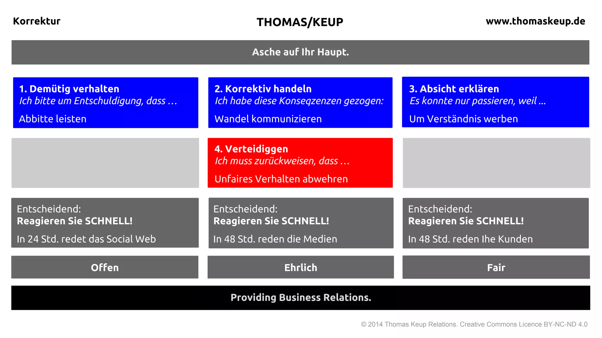Asche auf mein Haupt.
Korrektur
© 2015 Thomas Keup Relations. Creative Commons Licence BY-NC-ND 4.0
Return on Reputation.
THOMAS KEUP thomaskeup.de
Offen Ehrlich Fair
1. Demütig verhalten
Ich bitte um Entschuldigung, dass …
Abbitte leisten
2. Korrektiv handeln
Ich habe diese Konsequenzen gezogen:
Wandel kommunizieren
3. Absicht erklären
Es konnte nur passieren, weil ...
Um Verständnis werben
4. Verteidigen
Ich muss zurückweisen, dass …
Unfaires Verhalten abwehren
Entscheidend:
Reagieren Sie SCHNELL!
In 24 Std. redet das Social Web
Entscheidend:
Reagieren Sie SCHNELL!
In 48 Std. reden die Medien
Entscheidend:
Reagieren Sie SCHNELL!
In 48 Std. reden die Kunden
 