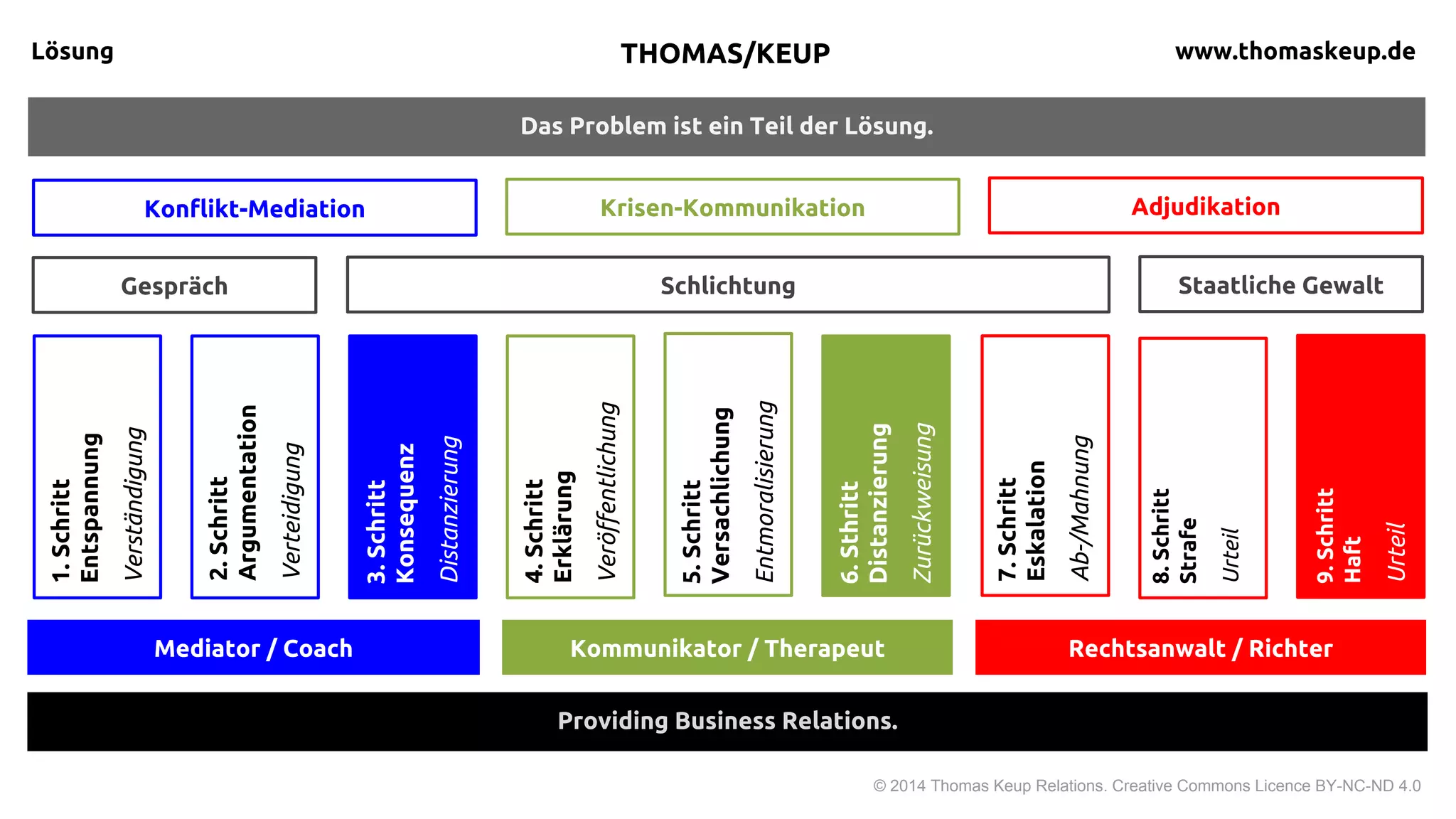 Das Problem ist ein Teil der Lösung.
Lösung
© 2015 Thomas Keup Relations. Creative Commons Licence BY-NC-ND 4.0
Return on Reputation.
Friends & Family / Vermittler Kommunikator / Schlichter Rechtsanwalt / Richter
9.Schritt
Haft
Vollzug
8.Schritt
Strafe
Verurteilung
7.Schritt
Eskalation
Abmahnung
6.Schritt
Engagement
Eigenständigkeit
5.Schritt
Partnerschaft
Versöhnung
4.Schritt
Erklärung
Veröffentlichung
1.Schritt
Klärungswunsch
Vertrauensvorschuss
THOMAS KEUP thomaskeup.de
2.Schritt
Argumentation
Versachlichung
3.Schritt
Abstimmung
Verständigung
Konflikt-Klärung
Schlichtung
Krisen-Kommunikation Adjudikation
VerurteilungGespräche
 