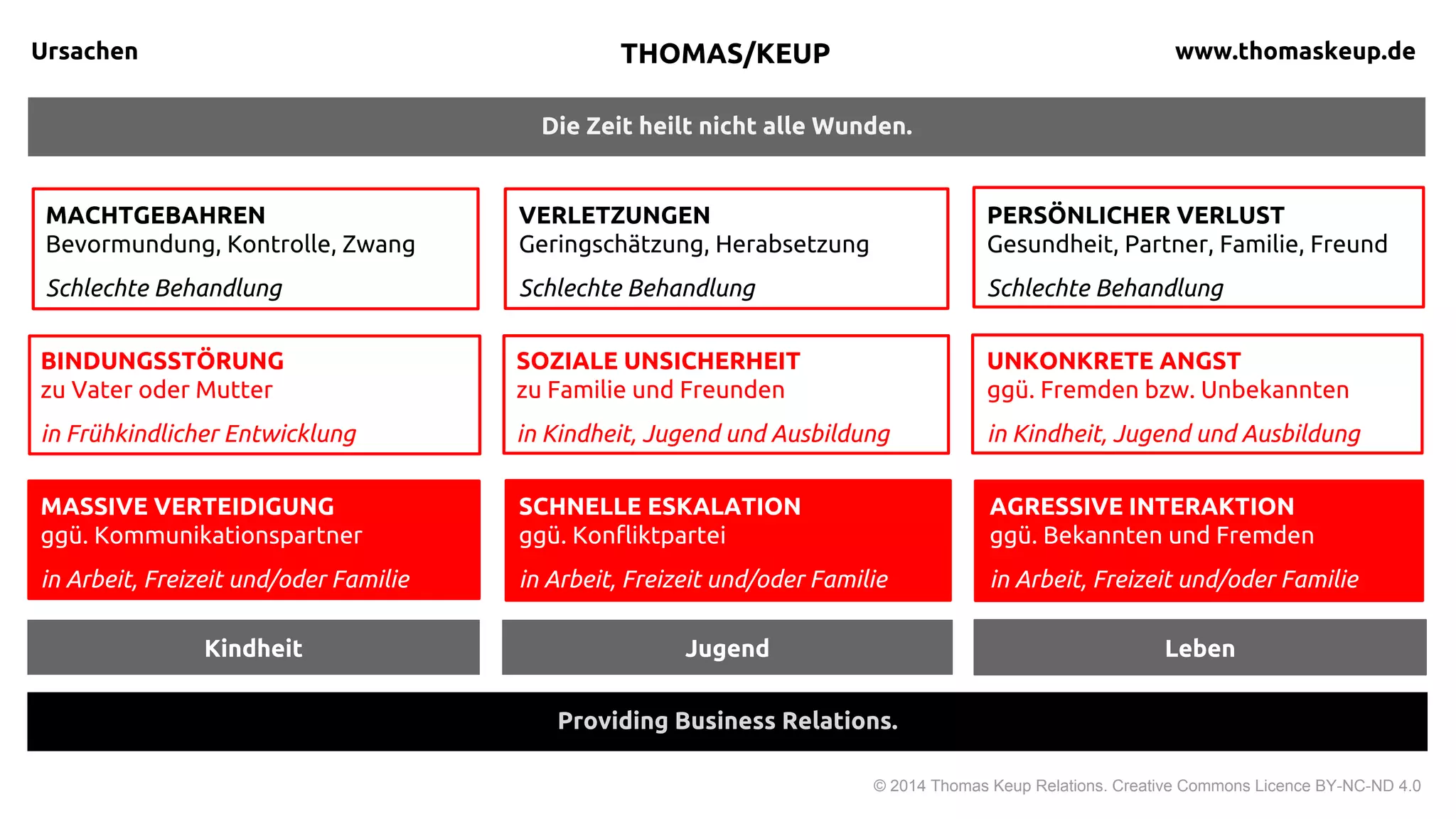 Die Zeit heilt (nicht) alle Wunden.
Ursachen
© 2015 Thomas Keup Relations. Creative Commons Licence BY-NC-ND 4.0
Return on Reputation.
THOMAS KEUP thomaskeup.de
Kindheit? Jugend? Familie?
BINDUNGSSTÖRUNG
zu Vater oder Mutter
in Frühkindlicher Entwicklung
UNSICHERHEIT
ggü. Familie und Freunden
in Kindheit, Jugend und Ausbildung
ANGST
ggü. Fremden bzw. Unbekannten
in Kindheit, Jugend und Ausbildung
VERLETZUNGEN
Geringschätzung, Herabsetzung
Schlechte Behandlung
VERLUST
Gesundheit, Partner, Familie, Freund
Schlechte Behandlung
MACHTGEBAHREN
Bevormundung, Kontrolle, Zwang
Schlechte Behandlung
AGGRESSIVE INTERAKTION
ggü. Bekannten und Fremden
in Arbeit, Freizeit und/oder Familie
SCHNELLE ESKALATION
ggü. Konfliktpartei
in Arbeit, Freizeit und/oder Familie
MASSIVE VERTEIDIGUNG
ggü. Kommunikationspartner
in Arbeit, Freizeit und/oder Familie
 