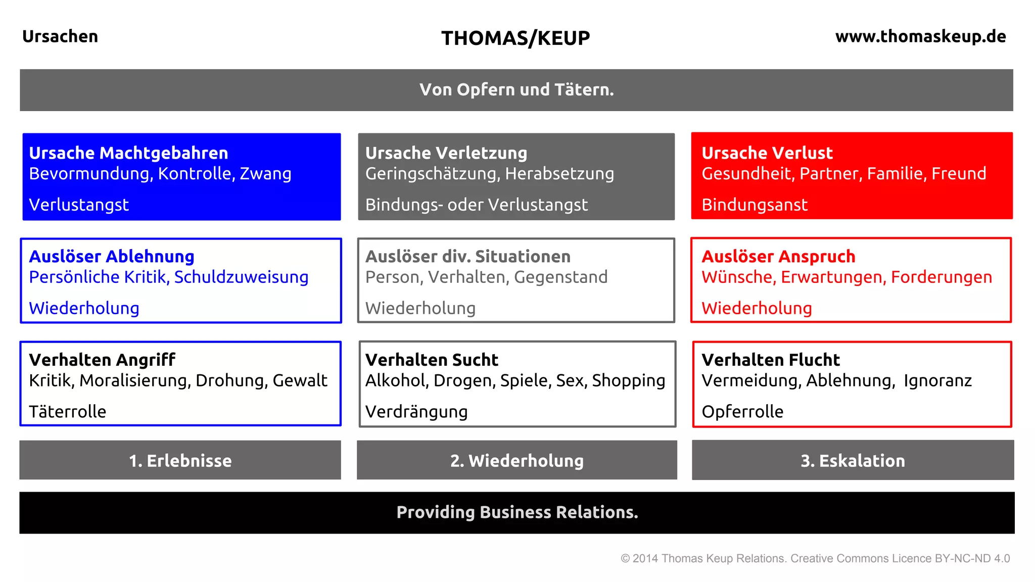 Von Opfern und Tätern.
Ursachen
© 2015 Thomas Keup Relations. Creative Commons Licence BY-NC-ND 4.0
Return on Reputation.
THOMAS KEUP thomaskeup.de
Erlebnisse Erinnerungen Eskalationen
Ursache Verlust
Gesundheit, Partner, Familie, Freund
Verlustsangst
Ursache Verletzung
Geringschätzung, Herabsetzung
Bindungs- oder Verlustangst
Ursache Machtgebahren
Kontrolle, Dominanz, Manipulation
Bindungsangst
Erinnerung durch Ablehnung/en
Persönliche Kritik, Schuldzuweisung
Wiederholung
Erinnerung durch div. Situationen
Person/en, Verhalten, Gegenstände
Wiederholung
Erinnerung durch Ansprüche
Wünsche, Erwartungen, Forderungen
Wiederholung
Folgeverhalten Angriff
Kritik, Drohung, Angriff, Gewalt
Täterrolle
Folgeverhalten Sucht, u. a. Alkohol,
Drogen, Essen, Arbeit, Sex, Shopping
Verdrängung
Folgeverhalten Flucht
Vermeidung, Ignoranz, Verleugnung
Opferrolle
 