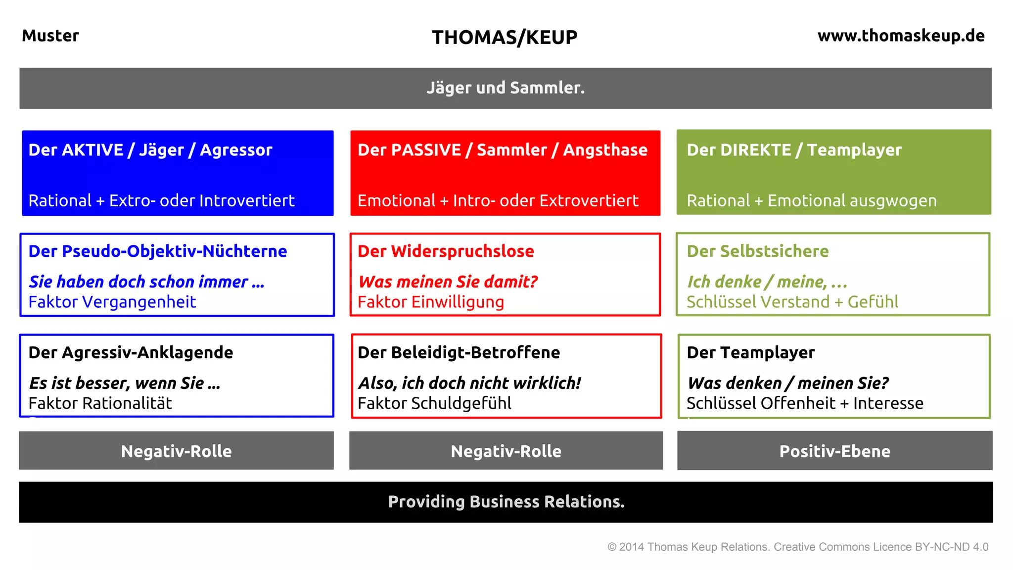 Jäger und Sammler.
Muster
© 2015 Thomas Keup Relations. Creative Commons Licence BY-NC-ND 4.0
Return on Reputation.
THOMAS KEUP thomaskeup.de
Negativ-Rolle Negativ-Rolle Positiv-Ebene
Der AGRESSOR/Jäger/Aktive
Rational + Extro- oder Introvertiert
Der ANGSTHASE/Sammler/Passive
Emotional + Intro- oder Extrovertiert
Der DIREKTE/Teamplayer
Rational + Emotional ausgwogen
Der Pseudo-Objektiv-Nüchterne
Sie haben doch schon immer ...
Faktor Vergangenheit
Der Agressiv-Anklagende
Es ist besser, wenn Sie ...
Faktor Rationalitätt
Der Widerspruchslose
Was meinen Sie damit?
Faktor Einwilligung
Der Beleidigt-Betroffene
Also, ich doch nicht wirklich!
Faktor Schuldgefühl
Der Selbstsichere
Ich denke / meine, …
Schlüssel Verstand + Gefühl
Der Teamplayer
Was denken / meinen Sie?
Schlüssel Offenheit + Interesse
 
