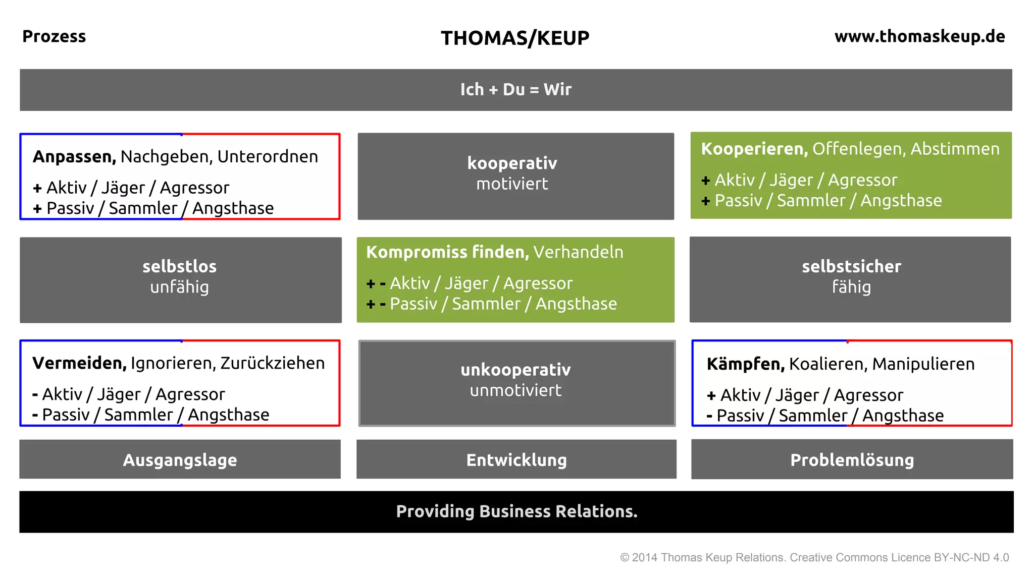 Ich + Du = Wir
Prozess
© 2015 Thomas Keup Relations. Creative Commons Licence BY-NC-ND 4.0
Return on Reputation.
THOMAS KEUP thomaskeup.de
1. Ausgangslage 2. Entwicklung 3. Problemlösung
Kooperieren, Offenlegen, Abstimmen
+ Agressor
+ Angsthase
Kompromiss finden, Verhandeln
+ - Agressor
+ - Angsthase
Anpassen, Nachgeben, Unterordnen
+ Agressor
+ Angsthase
unkooperativ
unmotiviert
kooperativ
motiviert
selbstlos
unfähig
selbstsicher
fähig
Vermeiden, Ignorieren, Zurückziehen
- Agressor
- Angsthase
Kämpfen, Koalieren, Manipulieren
- Agressor
- Angsthase
 