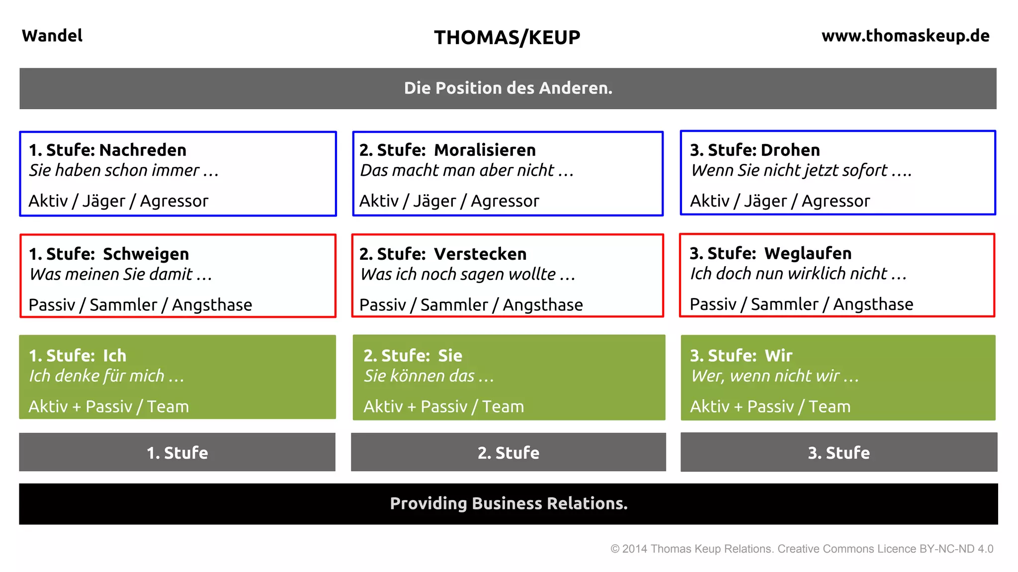 Die Position des Anderen.
Wandel
© 2015 Thomas Keup Relations. Creative Commons Licence BY-NC-ND 4.0
Return on Reputation.
THOMAS KEUP thomaskeup.de
1. Stufe 2. Stufe 3. Stufe
1. Stufe: Ich
Ich denke für mich …
Aktiv + Passiv / Team
2. Stufe: Sie/Du
Sie/Du/Ihr können/könnt das …
Aktiv + Passiv / Team
3. Stufe: Wir
Wer, wenn nicht wir …
Aktiv + Passiv / Team
1. Stufe: Kritisieren
Sie haben schon immer …
Agressor / Jäger / Aktiver
2. Stufe: Moralisieren
Das macht man aber nicht …
Agressor / Jäger / Aktiver
3. Stufe: Drohen
Wenn Sie nicht jetzt sofort ….
Agressor / Jäger / Aktiver
1. Stufe: Schweigen
Was meinen Sie damit …
Angsthase / Sammler / Passiver
2. Stufe: Ignorieren
Was ich noch sagen wollte …
Angsthase / Sammler / Passiver
3. Stufe: Verleugnen
Ich doch nun wirklich nicht …
Angsthase / Sammler / Passiver
 