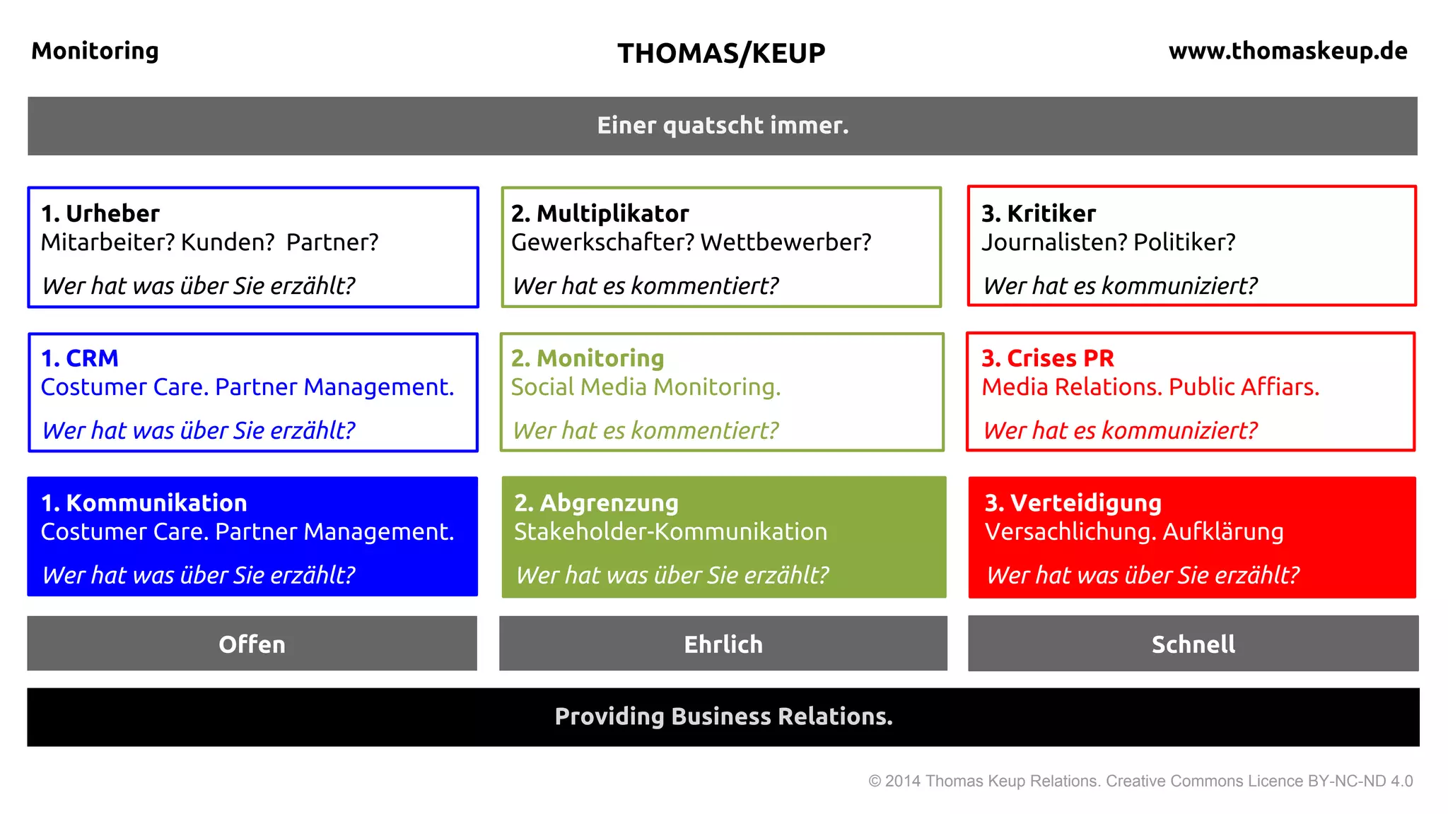 Einer quatscht immer.
Monitoring
© 2015 Thomas Keup Relations. Creative Commons Licence BY-NC-ND 4.0
Return on Reputation.
THOMAS KEUP thomaskeup.de
Offen Ehrlich Schnell
1. Urheber
Mitarbeiter? Kunden? Partner?
Wer hat was über Sie erzählt?
2. Multiplikator
Gewerkschafter? Wettbewerber?
Wer hat was kommentiert?
3. Kritiker
Journalisten? Politiker?
Wer hat was kommuniziert?
1. CRM
Costumer Care. Partner Management.
Wer hat was über Sie erzählt?
3. Crises PR
Media Relations. Public Affiars.
Wer hat was kommuniziert?
2. Monitoring
Online + Social Media Monitoring.
Wer hat was kommentiert?
1. Kommunikation
Costumer Care. Partner Management.
Wer hat was über Sie erzählt?
2. Abgrenzung
Stakeholder-Kommunikation
Wer hat was über Sie erzählt?
3. Verteidigung
Versachlichung. Aufklärung
Wer hat was über Sie erzählt?
 