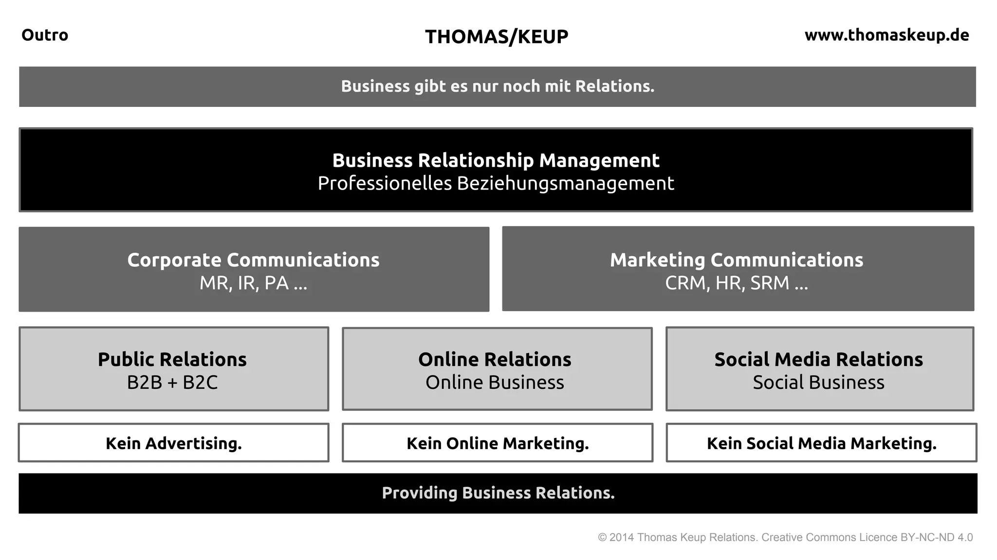 Business gibt es nur noch mit Relations.
Outro
© 2015 Thomas Keup Relations. Creative Commons Licence BY-NC-ND 4.0
Return on Reputation.
THOMAS KEUP thomaskeup.de
3
Social Media Relations
Social Business
Public Relations
B2B + B2C
Online Relations
Online Business
Kein Advertising. Kein Online Marketing. Kein Social Media Marketing.
Business Relationship Management
Professionelles Beziehungsmanagement
Corporate Communications
MR, IR, PA ...
Marketing Communications
CRM, HR, SRM ...
 