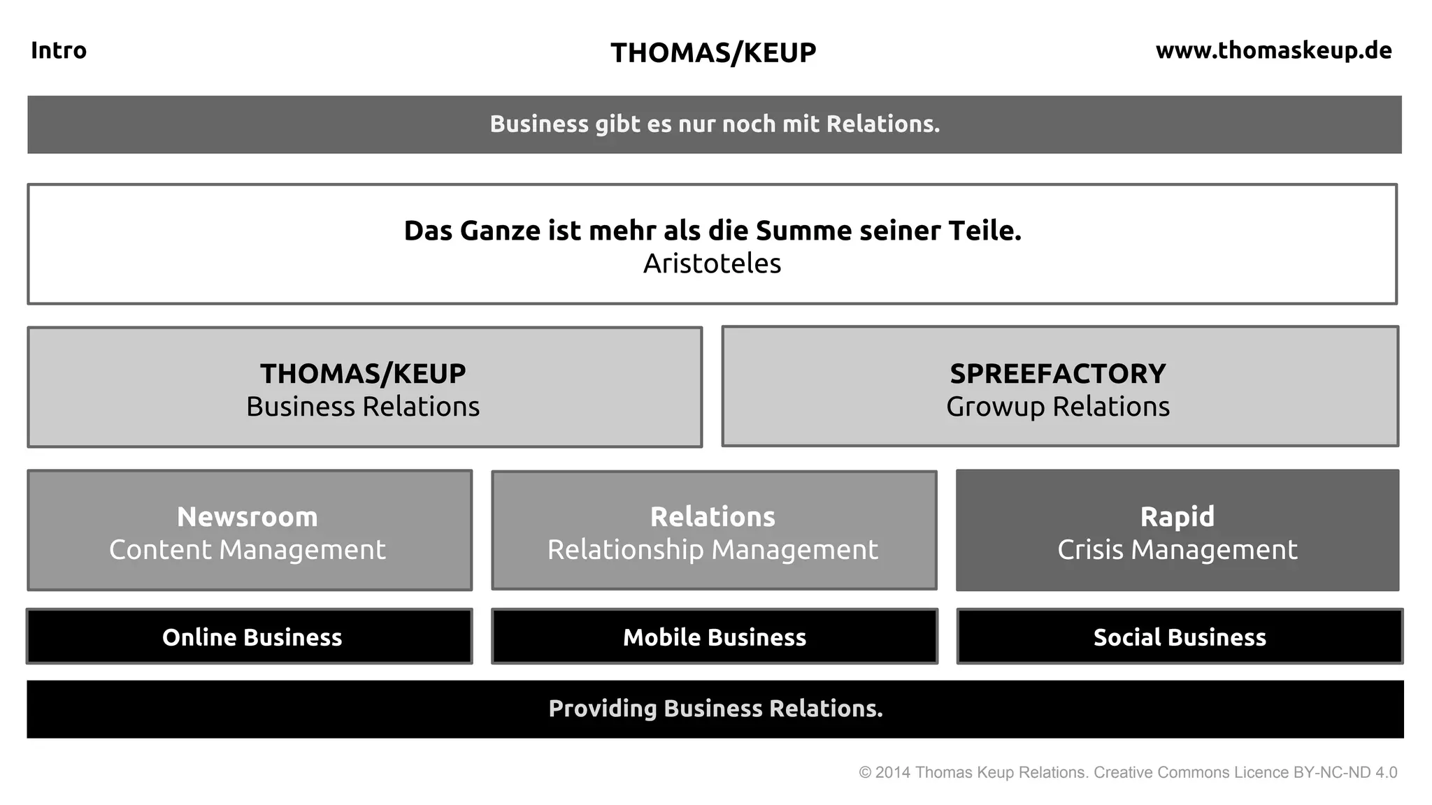 Business gibt es nur noch mit Relations.
Intro
© 2015 Thomas Keup Relations. Creative Commons Licence BY-NC-ND 4.0
Return on Reputation.
THOMAS KEUP thomaskeup.de
3
THOMAS KEUP
Business Relations
SPREEFACTORY
Growup Relations
Reputation
Crisis Management
Newsroom
Content Management
Relations
Relationship Management
Offline - Online - Social Offline - Online - Social Offline - Online - Social
Das Ganze ist mehr als die Summe seiner Teile.
Aristoteles
 