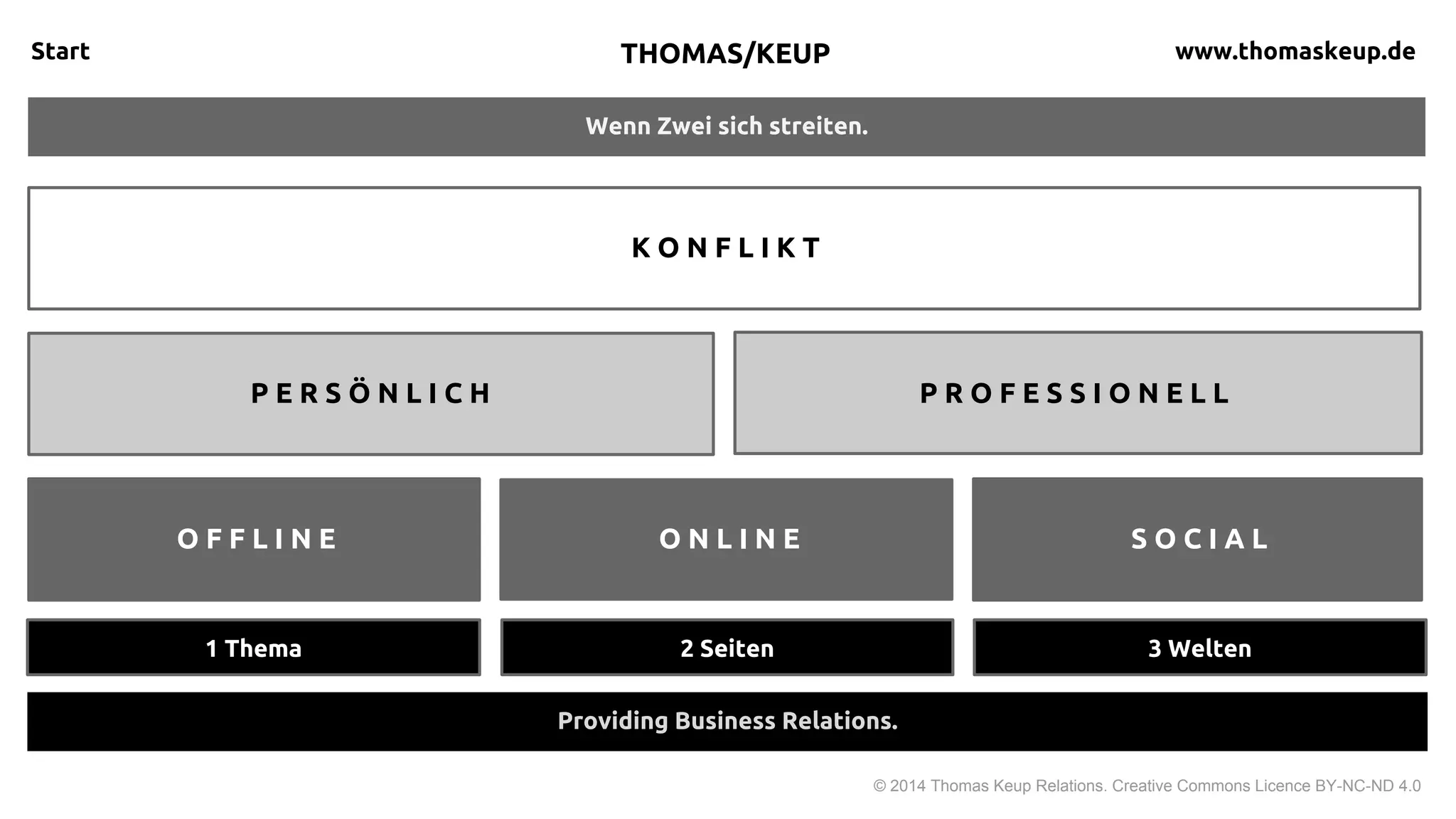 Wenn Zwei sich streiten.
Start
© 2015 Thomas Keup Relations. Creative Commons Licence BY-NC-ND 4.0
Return on Reputation.
1 Thema 2 Seiten
THOMAS KEUP thomaskeup.de
3 Welten
K O N F L I K T
P E R S Ö N L I C H P R O F E S S I O N E L L
O F F L I N E O N L I N E S O C I A L
 