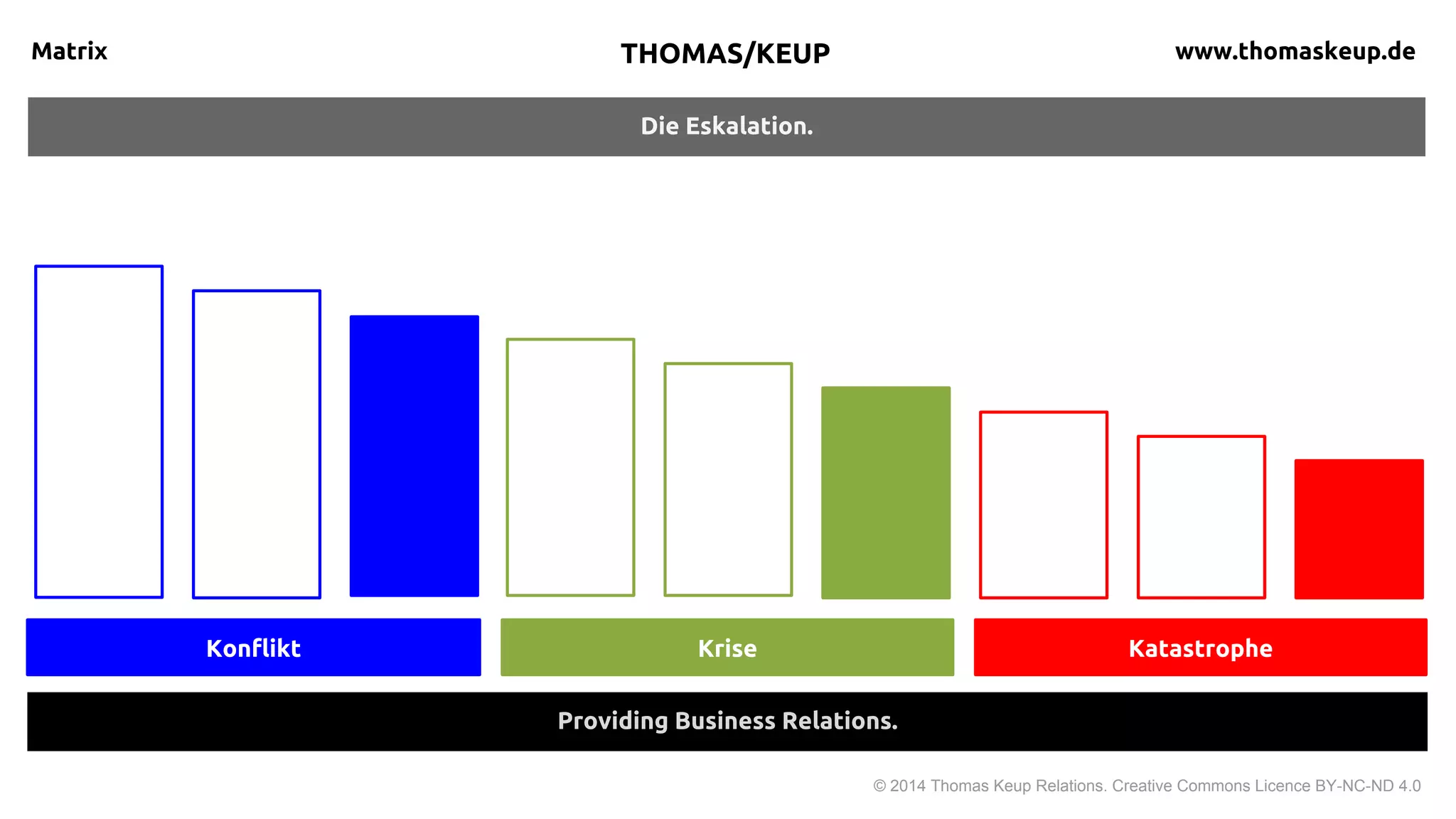 Die Eskalationstreppe.
Matrix
© 2015 Thomas Keup Relations. Creative Commons Licence BY-NC-ND 4.0
Return on Reputation.
Konflikt Krise Katastrophe
THOMAS KEUP thomaskeup.de
 