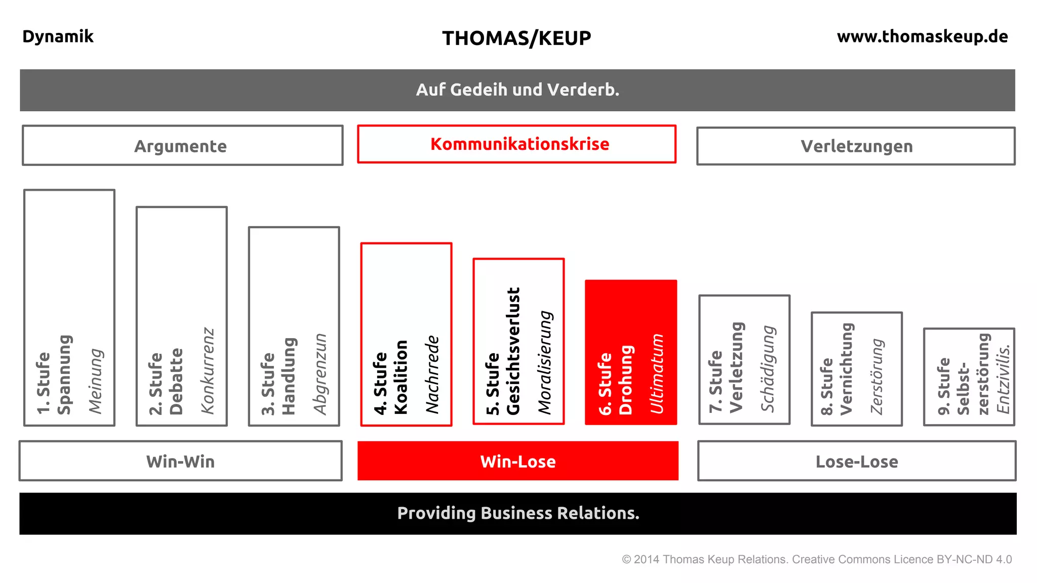 Von der Mücke zum Elefanten.
Dynamik
© 2015 Thomas Keup Relations. Creative Commons Licence BY-NC-ND 4.0
Return on Reputation.
Win-Win Win-Lose Lose-Lose
9.Stufe
Selbst-
zerstörung
Entzivilis.
8.Stufe
Vernichtung
Zerstörung
7.Stufe
Verletzung
Schädigung
6.Stufe
Drohung
Ultimatum
5.Stufe
Moralisierung
Gesichtsverlust
4.Stufe
Nachrede
Koalition
3.Stufe
Abgrenzung
Konsequenzg
2.Stufe
Diskussion
Konkurrenz
1.Stufe
Austausch
Spannung
THOMAS KEUP thomaskeup.de
Argumentation Kommunikationskrise Verletzungen
 