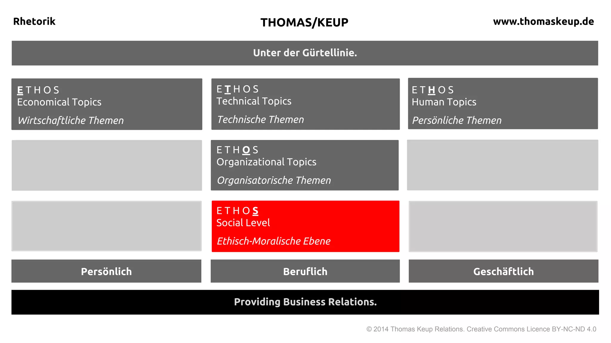 Unter der Gürtellinie.
Rhetorik
© 2015 Thomas Keup Relations. Creative Commons Licence BY-NC-ND 4.0
Return on Reputation.
THOMAS KEUP thomaskeup.de
E T H O S
Technical Topics
Technische Themen
E T H O S
Economical Topics
Wirtschaftliche Themen
E T H O S
Human Topics
Persönliche Themen
E T H O S
Social Level
Ethisch-Moralische Ebene
E T H O S
Organizational Topics
Organisatorische Themen
Geschäftliche Ethik Persönliche MoralGesellschaftliche Ethik
 