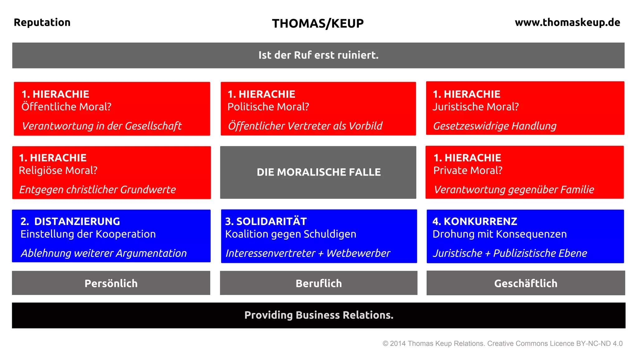 Ist der Ruf erst ruiniert.
Reputation
© 2015 Thomas Keup Relations. Creative Commons Licence BY-NC-ND 4.0
Return on Reputation.
THOMAS KEUP thomaskeup.de
Persönlich? Geschäftlich?
1. HIERACHIE
Öffentliche Moral?
Verantwortung ggü. der Gesellschaft
2. DISTANZIERUNG
Einstellung der Kooperation
Ablehnung weiterer Argumentationen
4. KONKURRENZ
Drohung mit Konsequenzen
Juristische + Publizistische Ebene
1. HIERACHIE
Politische Moral?
Vorbbild als öffentlicher Vertreter
1. HIERACHIE
Juristische Moral?
Gesetzeswidrige Handlung
1. HIERACHIE
Religiöse Moral?
Entgegen christlicher Grundwerte
1. HIERACHIE
Private Moral?
Verantwortung gegenüber Familie
3. SOLIDARITÄT
Koalition gegen Schuldigen
Interessenvertreter + Wettbewerber
DIE MORALISCHE FALLE
Beruflich?
 
