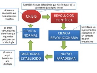 Aparecen nuevos paradigmas que hacen dudar de la
validez del paradigma inicial

Aparecen
anomalías que
no pueden ser
resueltas

Se crean
comunidades
científicas que
siguen los
principios de
la ideología

Modelo a
seguir
basado en
una
ideología

CRISIS
CIENCIA
NORMAL

PARADIGMA
ESTABLECIDO

REVOLUCIÓN
CIENTÍFICA
CIENCIA
REVOLUCIONARIA

NUEVO
PARADIGMA

Se instaura un
nuevo modelo
explicativo en
un contexto
de gran
entusiasmo

 