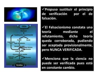 Propuso sustituir el principio
de verificación
por el de
falsación.
El Falsacionismo constata una
teoría
mediante
el
refutamiento,
dicha
teoría
queda corroborada, pudiendo
ser aceptada provisionalmente,
pero NUNCA VERIFICADA.
Menciona que la ciencia no
puede ser verificada pues está
en constante cambio.

 