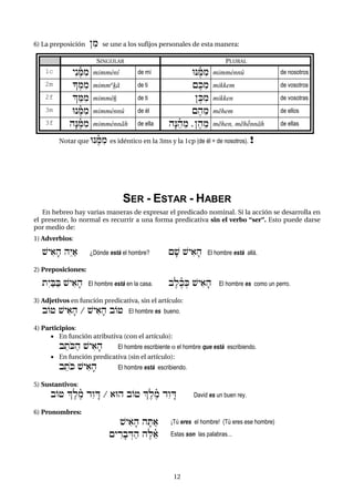 12
6) La preposición }im se une a los sufijos personales de esta manera:
SINGULAR PLURAL
1c yéneñMim mimme<nî de mí UNeñMim mimme<nnû de nosotros
2m !:Mim mimmºçá de ti {eKim mikkem de vosotros
2f |"Mim mimméç de ti }eKim mikken de vosotras
3m UNeñMim mimme<nnû de él {eh"m méhem de ellos
3f hæNeñMim mimme<nnáh de ella hæN"ñh"m ,}eh"m méhen, méhé>nnáh de ellas
Notar que UNeñMim es idéntico en la 3ms y la 1cp (de él = de nosotros). !
SER - ESTAR - HABER
En hebreo hay varias maneras de expresar el predicado nominal. Si la acción se desarrolla en
el presente, lo normal es recurrir a una forma predicativa sin el verbo “ser”. Esto puede darse
por medio de:
1) Adverbios:
$yi)fh h¢Ya) ¿Dónde está el hombre? {f$ $yi)fh El hombre está allá.
2) Preposiciones:
téyaBaB $yi)fh El hombre está en la casa. beleñk:K $yi)fh El hombre es como un perro.
3) Adjetivos en función predicativa, sin el artículo:
bO+ $yi)fh / $yi)fh bO+ El hombre es bueno.
4) Participios:
 En función atributiva (con el artículo):
b"toKah $yi)fh El hombre escribiente o el hombre que está escribiendo.
 En función predicativa (sin el artículo):
b"toK $yi)fh El hombre está escribiendo.
5) Sustantivos:
bO+ |eleñm déwÄD / )Uh bO+ |eleñm déwÄD David es un buen rey.
6) Pronombres:
$yi)fh hfTa) ¡Tú eres el hombre! (Tú eres ese hombre)
{yÌrfbÍDah heL"ñ) Estas son las palabras...
 