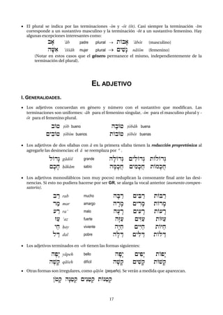17
 El plural se indica por las terminaciones -îm y -ôt (ót). Casi siempre la terminación -îm
corresponde a un sustantivo masculino y la terminación -ôt a un sustantivo femenino. Hay
algunas excepciones interesantes como:
bf) )áb padre plural  tObf) )ábôt (masculino)
hf<i) )i$$áh mujer plural  {yi$æn ná$îm (femenino)
(Notar en estos casos que el género permanece el mismo, independientemente de la
terminación del plural).
EL ADJETIVO
I. GENERALIDADES.
 Los adjetivos concuerdan en género y número con el sustantivo que modifican. Las
terminaciones son uniformes: -áh para el femenino singular, -îm para el masculino plural y -
ôt para el femenino plural.
bO+ +ôb bueno  hfbO+ +ôbáh buena 
{yibO+ +ôbîm buenos  tObO+ +ôbôt buenas
 Los adjetivos de dos sílabas con á en la primera sílaba tienen la reducción propretónica al
agregarle las desinencias: el á se reemplaza por º .
lOdæG gádôl grande hflOdºG {yilOdºG tOlOdºG
{fkfxxákám sabio  hfmfkAx {yimfkAx tOmfkAx
 Los adjetivos monosilábicos (son muy pocos) reduplican la consonante final ante las desi-
nencias. Si esto no pudiera hacerse por ser GR, se alarga la vocal anterior (aumento compen-
satorio).
bÂr rab mucho hfBÂr {yiBÂr tOBÂr
ram mar amargo hÄrfm {yÌrfm tOrfm
(Âr ra( malo hf(Är {yi(Är tO(Är
za( (az fuerte hæZa( {yéZa( tOZa(
yax xay viviente hæYax {yéYax tOYax
lÂD dal pobre hfLÂD {yiLÂD tOLÂD
 Los adjetivos terminados en -eh tienen las formas siguientes:
hepæy yápeh bello hfpæy {yipæy tOpæy
he$fq qá$eh difícil hf$fq {yi$fq tO$fq
 Otras formas son irregulares, como qá+ôn (pequeño). Se verán a medida que aparezcan.
}o+fq hæNa+:q {yéNa+:q tONa+:q
 