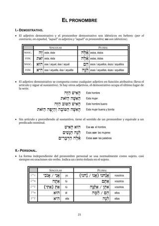 21
EL PRONOMBRE
I.- DEMOSTRATIVO.
 El adjetivo demostrativo y el pronombre demostrativo son idénticos en hebreo (por el
contrario, en español, “aquel” es adjetivo y “aquél” es pronombre; no son idénticos).
SINGULAR PLURAL
MASC. håz este, éste heL"ñ) estos, éstos
FEM. t)oz esta, ésta heL"ñ) estas, éstas
MASC. )Uh ese / aquel, ése / aquél {"h esos / aquellos, ésos / aquéllos
FEM. )yih esa / aquella, ésa / aquélla hæN"ñh esas / aquellas, ésas / aquéllas
 El adjetivo demostrativo se comporta como cualquier adjetivo en función atributiva (lleva el
artículo y sigue al sustantivo). Si hay otros adjetivos, el demostrativo ocupa el último lugar de
la serie.
håZah $yi)fh Este hombre
t)oZah hf<i)ah Esta mujer
håZah bO=ah $yi)fh Este hombre bueno
t)oZah hfpæYahºw hfbO=ah hf<i)fh Esta mujer buena y bonita
 Sin artículo y precediendo al sustantivo, tiene el sentido de un pronombre y equivale a un
predicado nominal.
$yi)fh )Uh Ese es el hombre
{yi$æNah hæN"ñh Esas son las mujeres
{yÌrfbÍDah heL"ñ) Estas son las palabras
II.- PERSONAL.
 La forma independiente del pronombre personal se usa normalmente como sujeto, casi
siempre en oraciones sin verbo. Indica un cierto énfasis en el sujeto.
SINGULAR PLURAL
1ªc yikonf) / yénA) yo „Unxá¾n / UnA)– Unxá¾nA) nosotros
2ªm hfTa) tú {eTa) vosotros
2ªf „yiTa)– :Ta) tú hæN"ñTa) / }eT) vosotras
3ªm )Uh él hfM"ñh / {"h ellos
3ªf )yih ella hæN"ñh ellas
 