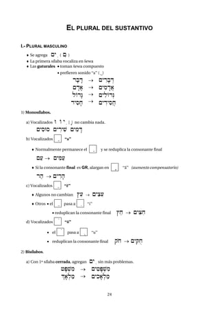 24
EL PLURAL DEL SUSTANTIVO
I.- PLURAL MASCULINO
 Se agrega {yi ( Ì{ )
 La primera sílaba vocaliza en šewa
 Las guturales  toman šewa compuesto
 prefieren sonido “a” (A )
rfbÄD
{Ädf)
lOdæG
dyisfx




{yÌrfbÍD
{yimÄdA)
{yilOdºG
{yÌdyisAx
1) Monosílabos.
a) Vocalizados U O yi [f ] no cambia nada.
{yisUs {yÌryi$ {yimÄD
b) Vocalizados a “a”
 Normalmente permanece el a y se reduplica la consonante final
{a(  {yiMa(
 Si la consonante final es GR, alargan en f “á” (aumento compensatorio)
rah  {yÌrfh
c) Vocalizados " “é”
 Algunos no cambian j"(  {yic"(
 Otros  el " pasa a i “i”
 reduplican la consonante final j"x  {yiCix
d) Vocalizados o “ó”
 el o pasa a u “u”
 reduplican la consonante final qox  {yiQux
2) Bisílabos.
a) Con 1ª sílaba cerrada, agregan {yi sin más problemas.
+fP:$im
|f):lam


{yi+fP:$im
{yikf):lam
 