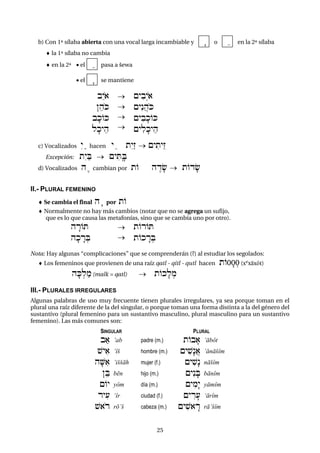 25
b) Con 1ª sílaba abierta con una vocal larga incambiable y f o " en la 2ª sílaba
 la 1ª sílaba no cambia
 en la 2ª  el " pasa a šewa
 el f se mantiene
b¢yo)
}"hoK
bfkOK
lfky"h




{yibºyo)
{yénAhoK
{yibfkOK
{yilfky"h
c) Vocalizados éya hacen y" téyáz  {yity¢z
Excepción: téyaB  {yiT×fB
d) Vocalizados he cambian por tO hÈdf&  tOdf&
II.- PLURAL FEMENINO
 Se cambia el final hf por tO
 Normalmente no hay más cambios (notar que no se agrega un sufijo,
que es lo que causa las metafonías, sino que se cambia uno por otro).
hÄrOT
hfkÄr:B


tOrOT
tOkÄr:B
Nota: Hay algunas “complicaciones” que se comprenderán (?) al estudiar los segolados:
 Los femeninos que provienen de una raíz qatl - qitl - qutl hacen tO0f0:0 (xºxáxôt)
hfK:lam (malk = qatl)  tOkfl:m
III.- PLURALES IRREGULARES
Algunas palabras de uso muy frecuente tienen plurales irregulares, ya sea porque toman en el
plural una raíz diferente de la del singular, o porque toman una forma distinta a la del género del
sustantivo (plural femenino para un sustantivo masculino, plural masculino para un sustantivo
femenino). Las más comunes son:
SINGULAR PLURAL
ba) )ab padre (m.) tObf) )ábôt
$yi) )î$ hombre (m.) {yi$ænA) )àná$îm
hf<i) )i$$áh mujer (f.) {yi$æn ná$îm
}"B bén hijo (m.) {yénfB bánîm
{Oy yôm día (m.) {yimæy yámîm
ryi( (îr ciudad (f.) {yÌrf( (árîm
$)or ró)$ cabeza (m.) {yi$)Är rá)$îm
 