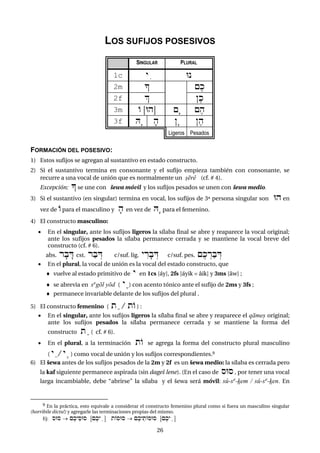 26
LOS SUFIJOS POSESIVOS
SINGULAR PLURAL
1c yi Un
2m ! {ek
2f | }ek
3m O [Uh] {æ {eh
3f Hæ fh }æ }eh
Ligeros Pesados
FORMACIÓN DEL POSESIVO:
1) Estos sufijos se agregan al sustantivo en estado constructo.
2) Si el sustantivo termina en consonante y el sufijo empieza también con consonante, se
recurre a una vocal de unión que es normalmente un cérê (cf. # 4).
Excepción: ! se une con šewa móvil y los sufijos pesados se unen con šewa medio.
3) Si el sustantivo (en singular) termina en vocal, los sufijos de 3ª persona singular son Uh en
vez de O para el masculino y fh en vez de Hæ para el femenino.
4) El constructo masculino:
 En el singular, ante los sufijos ligeros la sílaba final se abre y reaparece la vocal original;
ante los sufijos pesados la sílaba permanece cerrada y se mantiene la vocal breve del
constructo (cf. # 6).
abs. rfbÄD cst. rabÍD c/suf. lig. yÌrfbÍD c/suf. pes. {ekÍrabÍD
 En el plural, la vocal de unión es la vocal del estado constructo, que
 vuelve al estado primitivo de y en 1cs [áy], 2fs [áyik = âik] y 3ms [âw] ;
 se abrevia en sºgól yód ( ye ) con acento tónico ante el sufijo de 2ms y 3fs ;
 permanece invariable delante de los sufijos del plural .
5) El constructo femenino ( ta / tO ) :
 En el singular, ante los sufijos ligeros la sílaba final se abre y reaparece el qámec original;
ante los sufijos pesados la sílaba permanece cerrada y se mantiene la forma del
constructo ta ( cf. # 6).
 En el plural, a la terminación tO se agrega la forma del constructo plural masculino
( y" / ye ) como vocal de unión y los sufijos correspondientes.9
6) El šewa antes de los sufijos pesados de la 2m y 2f es un šewa medio: la sílaba es cerrada pero
la kaf siguiente permanece aspirada (sin dageš lene). (En el caso de sUs , por tener una vocal
larga incambiable, debe “abrirse” la sílaba y el šewa será móvil: sû-sº-çem / sû-sº-çen. En
9 En la práctica, esto equivale a considerar el constructo femenino plural como si fuera un masculino singular
(horribile dictu!) y agregarle las terminaciones propias del mismo.
Ej: sUs  {eky"sUs [{eky" ] tOsUs  {eky"tOsUs [{eky" ]
 