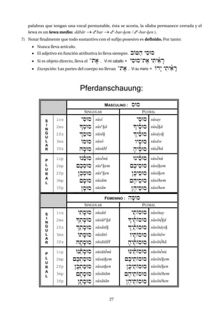27
palabras que tengan una vocal permutable, ésta se acorta, la sílaba permanece cerrada y el
šewa es un šewa medio: dábár  dºbar  dº-bar-çem / dº-bar-çen ).
7) Notar finalmente que todo sustantivo con el sufijo posesivo es definido. Por tanto:
 Nunca lleva artículo.
 El adjetivo en función atributiva lo lleva siempre. bO=ah yisUs
 Si es objeto directo, lleva el -te) . Vi mi caballo = yisUs-te) yityiñ)Är
 Excepción: Las partes del cuerpo no llevan -te) . Vi su mano = Odæy yityiñ)Är
Pferdanschauung:
MASCULINO : sUs
SINGULAR PLURAL
S
I
N
G
U
L
A
R
1cs
2ms
2fs
3ms
3fs
yisUs
!:sUs
|"sUs
OsUs
HfsUs
sûsî
sûsºçá
sûséç
sûsô
sûsáH
yasUs
!yeñsUs
|éyañsUs
wyfsUs
fhyeñsUs
sûsay
sûsë>çá
sûsa<yiç
sûsâw
sûsë>há
P
L
U
R
A
L
1cp
2mp
2fp
3mp
3fp
Un"ñsUs
{ek:sUs
}ek:sUs
{fsUs
}fsUs
sûsé>nû
sûsñçem
sûsñçen
sûsám
sûsán
Uny"ñsUs
{eky"sUs
}eky"sUs
{ehy"sUs
}ehy"sUs
sûsê>nû
sûsêçem
sûsêçen
sûsêhem
sûsêhen
FEMENINO : hfsUs
SINGULAR PLURAL
S
I
N
G
U
L
A
R
1cs
2ms
2fs
3ms
3fs
yitfsUs
!:tfsUs
|"tfsUs
OtfsUs
HftfsUs
sûsátî
sûsátºçá
sûsátéç
sûsátô
sûsátáH
yatOsUs
!yeñtOsUs
|éyañtOsUs
wyftOsUs
fhyeñtOsUs
sûsôtay
sûsôtë>çá
sûsôta<yiç
sûsôtâw
sûsôtë>há
P
L
U
R
A
L
1cp
2mp
2fp
3mp
3fp
Un"ñtfsUs
{ek:tasUs
}ek:tasUs
{ftfsUs
}ftfsUs
sûsáté>nû
sûsatçem
sûsatçen
sûsátám
sûsátán
Uny"ñtOsUs
{eky"tOsUs
}eky"tOsUs
{ehy"tOsUs
}ehy"tOsUs
sûsôtê>nû
sûsôtêçem
sûsôtêçen
sûsôtêhem
sûsôtêhen
 