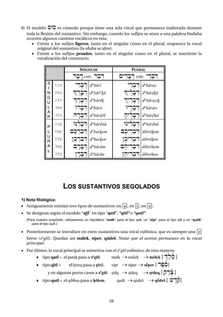 28
8) El modelo sUs es cómodo porque tiene una sola vocal que permanece inalterada durante
toda la flexión del sustantivo. Sin embargo, cuando los sufijos se unen a una palabra bisílaba
ocurren algunos cambios vocálicos en ésta:
 Frente a los sufijos ligeros, tanto en el singular como en el plural, reaparece la vocal
original del sustantivo (la sílaba se abre).
 Frente a los sufijos pesados, tanto en el singular como en el plural, se mantiene la
vocalización del constructo.
SINGULAR PLURAL
rfbÄD cstr. rabÍD {yÌrfbÍD cstr. yÊr:bÌD
S
I
N
G
U
L
A
R
1cs
2ms
2fs
3ms
3fs
yÌrfbÍD
!Ír×fbÍD
|ÊrfbÍD
OrfbÍD
HÄrfbÍD
dºbárî
dºbárºçá
dºbáréç
dºbárô
dºbáráH
yÂrfbÍD
!yÈñrfbÍD
|éyÂrfbÍD
wyÄrfbÍD
fhyÈñrfbÍD
dºbáray
dºbárë>çá
dºbárayiç
dºbárâw
dºbárë>há
P
L
U
R
A
L
1cp
2mp
2fp
3mp
3fp
UnÊñrfbÍD
{ekÍrabÍD
}ekÍrabÍD
{ÄrfbÍD
}ÄrfbÍD
dºbáré>nû
dºbarçem
dºbarçen
dºbárám
dºbárán
UnyÊñrfbÍD
{ekyÊr:bÌD
}ekyÊr:bÌD
{ehyÊr:bÌD
}ehyÊr:bÌD
dºbárê>nû
dibrêçem
dibrêçen
dibrêhem
dibrêhen
LOS SUSTANTIVOS SEGOLADOS
1) Nota filológica:
 Antiguamente existían tres tipos de sustantivos: en a , en i , en u .
 Se designan según el modelo “q+l” en tipo “qatl”, “qitl” o “qutl”.
(Para nuestro propósito, utilizaremos un hipotético “malk” para el tipo qatl, un “sipr” para el tipo qitl y un “qudš”
para el tipo qutl.)
 Posteriormente se introduce en estos sustantivos una vocal eufónica, que es siempre una e
breve (sºgól). Quedan así málek, síper, qúdeš. Notar que el acento permanece en la vocal
principal.
 Por último, la vocal principal se mimetiza con el sºgól eufónico, de esta manera:
 tipo qatl = el patax pasa a sºgól. malk  ma<lek  me<lek [ |eleñm ]
 tipo qitl = el xireq pasa a cérê. sipr  síper  sé>per [ rep"ñs]
y en algunos pocos casos a sºgól. cidq  cídeq  ce<deq [ qÈdeñc ]
 tipo qutl = el qibbuc pasa a xólem. qud$  qu<de$  qó>de$ [ $Èdoñq]
 