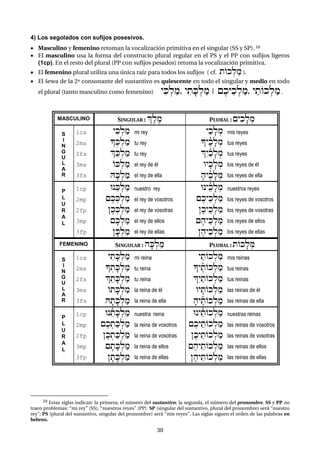 30
4) Los segolados con sufijos posesivos.
 Masculino y femenino retoman la vocalización primitiva en el singular (SS y SP). 10
 El masculino usa la forma del constructo plural regular en el PS y el PP con sufijos ligeros
(1cp). En el resto del plural (PP con sufijos pesados) retoma la vocalización primitiva.
 El femenino plural utiliza una única raíz para todos los sufijos ( cf. tOk:lam ).
 El šewa de la 2ª consonante del sustantivo es quiescente en todo el singular y medio en todo
el plural (tanto masculino como femenino) yKil.m;Ã ytiK'l.m; Ÿ ~k,ykel.m;Ã yt;Akl.m; .
MASCULINO SINGULAR : |elem PLURAL : {yikfl:m
S
I
N
G
U
L
A
R
1cs
2ms
2fs
3ms
3fs
yiK:lam
!:K:lam
|"K:lam
OK:lam
HfK:lam
mi rey
tu rey
tu rey
el rey de él
el rey de ella
yakfl:m
!yeñkfl:m
|éyañkfl:m
wyfkfl:m
fhyeñkfl:m
mis reyes
tus reyes
tus reyes
los reyes de él
los reyes de ella
P
L
U
R
A
L
1cp
2mp
2fp
3mp
3fp
Un"K:lam
{ek:K:lam
}ek:K:lam
{fK:lam
}fK:lam
nuestro rey
el rey de vosotros
el rey de vosotras
el rey de ellos
el rey de ellas
Uny"ñkfl:m
{eky"k:lam
}eky"k:lam
{ehy"k:lam
}ehy"k:lam
nuestros reyes
los reyes de vosotros
los reyes de vosotras
los reyes de ellos
los reyes de ellas
FEMENINO SINGULAR : hfK:lam PLURAL : tOkfl:m
S
I
N
G
U
L
A
R
1cs
2ms
2fs
3ms
3fs
yitfK:lam
!:tfK:lam
|"tfK:lam
OtfK:lam
HftfK:lam
mi reina
tu reina
tu reina
la reina de él
la reina de ella
yatOk:lam
!yeñtOk:lam
|éyatOk:lam
wyftOk:lam
fhyeñtOk:lam
mis reinas
tus reinas
tus reinas
las reinas de él
las reinas de ella
P
L
U
R
A
L
1cp
2mp
2fp
3mp
3fp
Un"ñtfK:lam
{ek:taK:lam
}ek:taK:lam
{ftfK:lam
}ftfK:lam
nuestra reina
la reina de vosotros
la reina de vosotras
la reina de ellos
la reina de ellas
Uny"ñtOk:lam
{eky"tOk:lam
}eky"tOk:lam
{ehy"tOk:lam
}ehy"tOk:lam
nuestras reinas
las reinas de vosotros
las reinas de vosotras
las reinas de ellos
las reinas de ellas
10 Estas siglas indican: la primera, el número del sustantivo; la segunda, el número del pronombre. SS y PP no
traen problemas: “mi rey” (SS), “nuestros reyes” (PP). SP (singular del sustantivo, plural del pronombre) será “nuestro
rey”; PS (plural del sustantivo, singular del pronombre) será “mis reyes”. Las siglas siguen el orden de las palabras en
hebreo.
 
