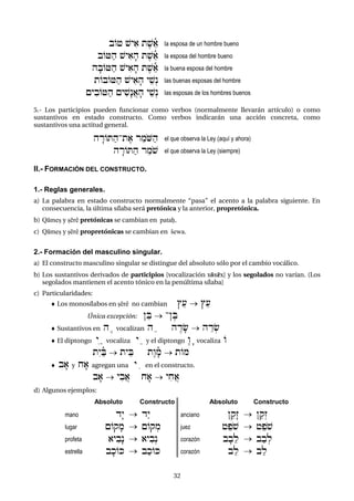 32
bO+ $yi) te$"ñ) la esposa de un hombre bueno
bO=ah $yi)fh te$"ñ) la esposa del hombre bueno
hfbO=ah $yi)fh te$"ñ) la buena esposa del hombre
tObO=ah $yi)fh y"$ºn las buenas esposas del hombre
{yibO=ah {yi$ænA)fh y"$ºn las esposas de los hombres buenos
5.- Los participios pueden funcionar como verbos (normalmente llevarán artículo) o como
sustantivos en estado constructo. Como verbos indicarán una acción concreta, como
sustantivos una actitud general.
hÄrOTah-te) r"mo<ah el que observa la Ley (aquí y ahora)
hÄrOTah r"mo$ el que observa la Ley (siempre)
II.- FORMACIÓN DEL CONSTRUCTO.
1.- Reglas generales.
a) La palabra en estado constructo normalmente “pasa” el acento a la palabra siguiente. En
consecuencia, la última sílaba será pretónica y la anterior, propretónica.
b) Qámec y cérê pretónicas se cambian en patax.
c) Qámec y cérê propretónicas se cambian en $ewa.
2.- Formación del masculino singular.
a) El constructo masculino singular se distingue del absoluto sólo por el cambio vocálico.
b) Los sustantivos derivados de participios [vocalización xóxéx] y los segolados no varían. (Los
segolados mantienen el acento tónico en la penúltima sílaba]
c) Particularidades:
 Los monosílabos en cérê no cambian j"(  j"(
Única excepción: }"B  -}eB
 Sustantivos en he vocalizan h" hÈdf&  hÊd:&
 El diptongo iya vocaliza y" y el diptongo åwf vocaliza O
téyañB  ty"B tåwfñm  tOm
 bf) y xf) agregan una yi en el constructo.
bf)  yibA) xf)  yixA)
d) Algunos ejemplos:
Absoluto Constructo Absoluto Constructo
mano dæy  dáy anciano }"qæz  }aqºz
lugar {Oqfm  {Oq:m juez +"po$  +"po$
profeta )yibæn  )yibºn corazón bfb"l  bab:l
estrella bfkOK  bakOK corazón b"l  b"l
 