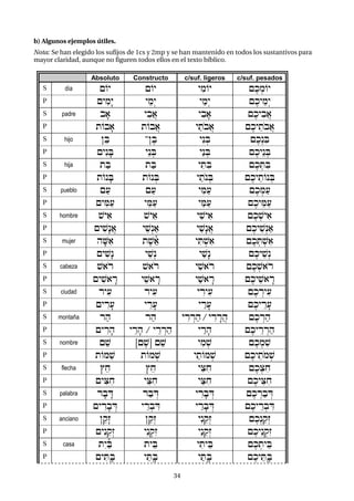 34
b) Algunos ejemplos útiles.
Nota: Se han elegido los sufijos de 1cs y 2mp y se han mantenido en todos los sustantivos para
mayor claridad, aunque no figuren todos ellos en el texto bíblico.
Absoluto Constructo c/suf. ligeros c/suf. pesados
S día {Oy {Oy yimOy {ek:mOy
P {yimæy y"mºy yamºy {eky"mºy
S padre bf) yibA) yibf) {ekyibA)
P tObf) tObA) yatobA) {eky"tobA)
S hijo }"B -}eB yén:B {ekºniB
P {yénfB y¢n:B yán:B {eky¢n:B
S hija taB taB yiTiB {ek:TiB
P tOnfB tOn:B yaton:B {eky"tOn:B
S pueblo {a( {a( yiMa( {ek:Ma(
P {yiMa( y"Ma( yaMa( {eky"Ma(
S hombre $yi) $yi) yi$yi) {ek:$yi)
P {yi$ænA) y"$ºna) ya$ænA) {eky"$ºna)
S mujer hf<i) te$"ñ) yiT:$i) {ek:T:$i)
P {yi$æn y"$ºn ya$æn {eky"$ºn
S cabeza $)or $)or yi$)or {ek:$)or
P {yi$)Är y"$)Är ya$)Är {eky"$)Är
S ciudad ryi( ryi( yÌryi( {ekÍryi(
P {yÌrf( yÊrf( yÂrf( {ekyÊrf(
S montaña rah rah yÌrÍrah / yÌrÄrAh {ekÍrah
P {yÌrfh yÊrfh / yÊrÍrah yÂrfh {ekyÊrÍrah
S nombre {"$ [{e$] {"$ yim:$ {ek:mi$
P tOm"$ tOm:$ yatOm:$ {eky"tom:$
S flecha j"x j"x yiCix {ek:Cix
P {yiCix y"Cix yaCix {eky"Cix
S palabra rfbÄD rabÍD yÌrfbÍD {ekÍrabÍD
P {yÌrfbÍD yÊr:bÌD yÂrfbÍD {ekyÊr:bÌD
S anciano }"qæz }aqºz yén"qºz {ekºnaqºz
P {yén"qºz y¢n:qéz yán"qºz {eky¢n:qéz
S casa téyañB ty"B yity"B {ek:ty"B
P {yiT×fB y"T×fB yaT×fB {eky"T×fB
 