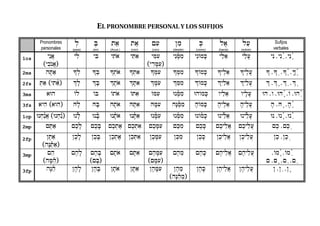EL PRONOMBRE PERSONAL Y LOS SUFIJOS
Pronombres
personales
:l
(para)
:B
(en)
t")
(Acus.)
t")
(con)
{i(
(con)
}im
(desde)
:K
(como)
le)
(hacia)
la(
(sobre)
Sufijos
verbales
1cs yénA)
„yikonA)–
yil yiB yito) yiTi) yiMi(
„yÌdfMi(–
yéneñMim yénOmfK yal") yalf( yén ,yénañ ,yéneñ
2ms hfTa) !:l !:B !:to) !:Ti) !:Mi( !:Mim !OmfK !yel") !yelf( ! ,!: ,!eñ ,fÞeñ
2fs :Ta) „yiTañ)– |fl |fB |fto) |fTi) |fMi( |"Mim |OmfK |éyal") |éyalf( | ,|f ,|" ,|e
3ms )Uh Ol OB Oto) OTi) OMi( UneñMim UhOmfK wyal") wyflf( Uh ,w ,Uhfñ ,O ,Uh"ñ
3fs )yih „)wih– Hfl HfB Hfto) HfTi) HfMi( hæNeñMim fhOmfK fhyel") fhyelf( fh ,Hf ,fheñ
1cp Un:xá¾nA) „Un:xá¾n– Unfñl UnfñB Unfñto) UnfñTi) UnfñMi( UneñMim UnOñmfK Uny"ñl") Uny"ñlf( Un ,Unfñ ,Un"ñ
2mp {eTa) {ekfl {ekfB {ek:te) {ek:Ti) {ekfMi( {eKim {ekfK {eky"lA) {eky"lA( {ek ,{ek:
2fp }eTa)
„hæN"ñTa)–
}ekfl }ekfB }ek:te) }ek:Ti) }ekfMi( }eKim }ekfK }eky"lA) }eky"lA( }ek ,}ek:
3mp {"h
„hfM"ñh–
{ehfl {ehfB
„{fB–
{fto) {fTi) {ehfMi(
„{fMi(–
{eh"m {ehfK {ehy"lA) {ehy"lA( ,Omfñ ,Om"ñ
{ ,{f ,{a ,{"
3fp hæN"ñh }ehfl }ehfB }fto) }fTi) }ehfMi( }eh"m
„hæN"ñh"m–
}ehfK }ehy"lA) }ehy"lA( } ,}a ,}f
 