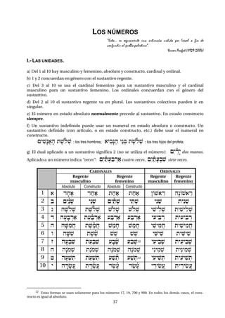 3737
LOS NÚMEROS
“Esto... es seguramente una artimaña urdida por Israel a fin de
confundir al pueblo palestino”.
Yasser Arafat (1929-2004)
I.- LAS UNIDADES.
a) Del 1 al 10 hay masculino y femenino, absoluto y constructo, cardinal y ordinal.
b) 1 y 2 concuerdan en género con el sustantivo regente.
c) Del 3 al 10 se usa el cardinal femenino para un sustantivo masculino y el cardinal
masculino para un sustantivo femenino. Los ordinales concuerdan con el género del
sustantivo.
d) Del 2 al 10 el sustantivo regente va en plural. Los sustantivos colectivos pueden ir en
singular.
e) El número en estado absoluto normalmente precede al sustantivo. En estado constructo
siempre.
f) Un sustantivo indefinido puede usar un numeral en estado absoluto o constructo. Un
sustantivo definido (con artículo, o en estado constructo, etc.) debe usar el numeral en
constructo.
{yi$ænA)fh te$oñl:$ : los tres hombres; )yibæNah y¢n:B te$oñl:$ : los tres hijos del profeta.
g) El dual aplicado a un sustantivo significa 2 (no se utiliza el número): {éyÂñdæy dos manos.
Aplicado a un número indica “veces”: {éyañT:(aBÍra) cuatro veces, {éyañtf(:bi$ siete veces.
CARDINALES ORDINALES
Regente
masculino
Regente
femenino
Regente
masculino
Regente
femenino
Absoluto Constructo Absoluto Constructo
1 ) dfxe) daxa) taxa) taxa) }O$)Ìr hænO$)Ìr
2 b {éyá¾n:$ y¢n:$ {éyañT:$ y"T:$ yén"$ tyén"$
3 g hf$ol:$ te$oñl:$ $olf$ $ol:$ yi$yil:$ tyi$yil:$
4 d hf(fBÍra) ta(añBÍra) (aBÍra) (aBÍra) yi(yibÍr tyi(yibÍr
5 h hf<imAx te$eñmAx $"mfx $"mAx yi$yimAx tyi$yimAx
6 w hf<i$ te$"ñ$ $"$ $"$ yi<yi$ tyi<yi$
7 z hf(:bi$ ta(:bi$ (fbeñ$ (ab:$12 yi(yib:$ tyi(yib:$
8 x hænom:$ tánom:$ hånom:$ hånom:$ yényim:$ tyényim:$
9 + hf(:$iT ta(:$iT (a$"ñT (a$:T12 yi(yi$:T tyi(yi$:T
10 y hÄrf&A( tÈreñ&A( re&eñ( re&eñ( yÌryi&A( tyÌryi&A(
12 Estas formas se usan solamente para los números 17, 19, 700 y 900. En todos los demás casos, el cons-
tructo es igual al absoluto.
 