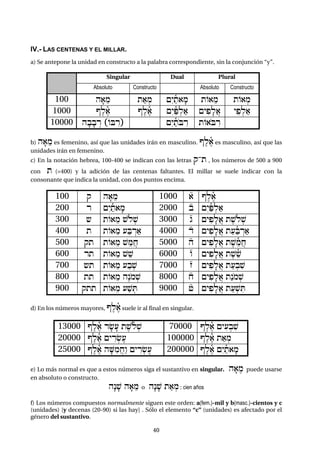 4040
IV.- LAS CENTENAS Y EL MILLAR.
a) Se antepone la unidad en constructo a la palabra correspondiente, sin la conjunción “y”.
Singular Dual Plural
Absoluto Constructo Absoluto Constructo
100 hf)"m ta):m {éyañt)fm tO)"m tO):m
1000 Veleñ) Veleñ) {éyañP:la) {yipflA) y"p:la)
10000 hfbfbÍr „OBÌr– {éyañtoBÌr tO)oBÌr
b) hf)"m es femenino, así que las unidades irán en masculino. Veleñ) es masculino, así que las
unidades irán en femenino.
c) En la notación hebrea, 100-400 se indican con las letras q-t , los números de 500 a 900
con t (=400) y la adición de las centenas faltantes. El millar se suele indicar con la
consonante que indica la unidad, con dos puntos encima.
100 q hf)"m 1000 §) Veleñ)
200 r {éyañt)fm 2000 §b {éyañP:la)
300 # tO)"m $ol:$ 3000 ¨g {yipflA) te$ol:$
400 t tO)"m (aBÍra) 4000 §d {yipflA) ta(añBÍra)
500 qt tO)"m $"mAx 5000 §h {yipflA) te$"ñmAx
600 rt tO)"m $"$ 6000 ¨w {yipflA) te$"ñ$
700 #t tO)"m (ab:$ 7000 ¨z {yipflA) ta(:bi$
800 tt tO)"m hånom:$ 8000 §x {yipflA) tánom:$
900 qtt tO)"m (a$:T 9000 §+ {yipflA) ta(:$iT
d) En los números mayores, Veleñ) suele ir al final en singular.
13000 Veleñ) rf&f( te$oñl:$ 70000 Veleñ) {yi(:bi$
20000 Veleñ) {yÌr:&e( 100000 Veleñ) ta):m
25000 Veleñ) hf<imAxáw {yÌr:&e( 200000 Veleñ) {éyañt)fm
e) Lo más normal es que a estos números siga el sustantivo en singular. hf)em puede usarse
en absoluto o constructo.
hænf$ hf)"m o hænf$ ta):m : cien años
f) Los números compuestos normalmente siguen este orden: a(fem.)-mil y b(masc.)-cientos y c
(unidades) [y decenas (20-90) si las hay] . Sólo el elemento “c” (unidades) es afectado por el
género del sustantivo.
 