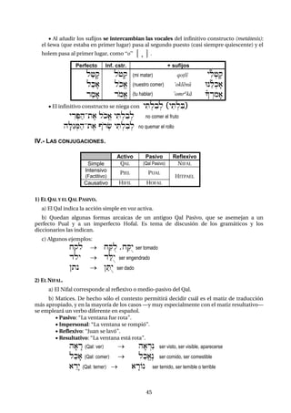 4545
 Al añadir los sufijos se intercambian las vocales del infinitivo constructo (metátesis):
el šewa (que estaba en primer lugar) pasa al segundo puesto (casi siempre quiescente) y el
holem pasa al primer lugar, como “o” [ æ ] .
Perfecto Inf. cstr. + sufijos
la+fq
lakf)
ramf)
lo+:q
lokE)
romE)
(mi matar)
(nuestro comer)
(tu hablar)
qo+lî
)oklénû
)omrºká
yiñl:+fq
Un"ñl:kf)
½!Írmf)
 El infinitivo constructo se niega con yiT:lib:l „yiT:liB–
yÌr:Pah-te) lokE) yiT:lib:l no comer el fruto
hfLég:Mah-te) Vor:& yiT:lib:l no quemar el rollo
IV.- LAS CONJUGACIONES.
Activo Pasivo Reflexivo
Simple QAL (Qal Pasivo) NIFAL
Intensivo
(Factitivo)
PIEL PUAL
HITPAEL
Causativo HIFIL HOFAL
1) EL QAL Y EL QAL PASIVO.
a) El Qal indica la acción simple en voz activa.
b) Quedan algunas formas arcaicas de un antiguo Qal Pasivo, que se asemejan a un
perfecto Pual y a un imperfecto Hofal. Es tema de discusión de los gramáticos y los
diccionarios las indican.
c) Algunos ejemplos:
xql  xaQul ,xaQõy ser tomado
dly  daLõy ser engendrado
}tn  }aTõy ser dado
2) EL NIFAL.
a) El Nifal corresponde al reflexivo o medio-pasivo del Qal.
b) Matices. De hecho sólo el contexto permitirá decidir cuál es el matiz de traducción
más apropiado, y en la mayoría de los casos –y muy especialmente con el matiz resultativo–
se empleará un verbo diferente en español.
 Pasivo: “La ventana fue rota”.
 Impersonal: “La ventana se rompió”.
 Reflexivo: “Juan se lavó”.
 Resultativo: “La ventana está rota”.
hf)Är (Qal: ver)  hf)Írén ser visto, ser visible, aparecerse
lakf) (Qal: comer)  lakE)ån ser comido, ser comestible
)Êræy (Qal: temer)  )ÄrOn ser temido, ser temible o terrible
 