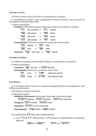 4646
3) EL PIEL Y EL PUAL.
a) El Piel es la forma activa y el Pual es su equivalente en voz pasiva.
b) Generalmente se llama a estas conjugaciones “Formas Intensivas”, pero ese matiz de
intensidad no es siempre discernible.
c) Matices principales:
 Factitivo: El Piel hace transitivos verbos que en Qal son intransitivos o estativos.
lÂdæG (Qal: ser grande)  lÊDéG agrandar
dabf) (Qal: perecer)  daBi) destruir
ra(fB (Qal: arder)  r"(iB quemar
damfl (Qal: aprender)  daMil enseñar
 Denominativo: Deriva de un sustantivo más que de una forma Qal.
rfbÄD (palabra)  r"BÌD hablar
rep"ñs (libro)  r"Pis relatar
 Intensivo: la+fq (Qal: matar)  l"=iq masacrar
4) EL HIFIL Y EL HOFAL.
a) El Hifil es el causativo activo del Qal y el Hofal es su equivalente en voz pasiva.
b) Matices principales:
 Causativo: )fcæy (Qal: salir)  )yicOh hacer salir
 Denominativo: Deriva de un sustantivo, como el Piel.
}åzoñ) (oído)  }yézE)eh prestar oído, escuchar
bÈreñ( (tarde)  byÌrE(eh hacer algo por la tarde
5) EL HITPAEL.
a) Es el reflexivo de los intensivos y causativos (participa del Piel en la reduplicación y del
Hifil por la preformativa).
b) El Hitpael es siempre intransitivo.
c) Matices principales:
 Reflexivo o intencional: Hacerse algo o hacer algo en provecho propio.
$ÊDaq:tih santificarse $ÊDáG:tih agrandarse }¢Nax:tih pedir misericordia
 Recíproco: r"BÂDih conversar hf)Är:tih mirarse
 Repetitivo: |"Lah:tih ir y venir continuamente
 Denominativo: )yibæn (profeta)  )"BáNih profetizar
d) La preformativa :tih suele sufrir transformaciones:
 Ante d + k n t (NaDie+eToKa) la t desaparece, reduplicándose la consonante
siguiente:
)"BáNih por *)"Ban:tih* r"BÂDih por *r"BaD:tih*
 