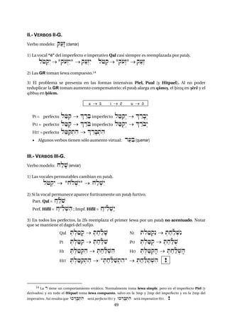 4949
II.- VERBOS II-G.
Verbo modelo: qa(æz (clamar)
1) La vocal “ó” del imperfecto e imperativo Qal casi siempre es reemplazada por patax.
lo+:qéy  *qo(ºzéy*  qa(ºzéy lo+:q  *qo(ºz*  qa(ºz
2) Las GR toman šewa compuesto.14
3) El problema se presenta en las formas intensivas Piel, Pual (y Hitpael). Al no poder
reduplicar la GR toman aumento compensatorio: el patax alarga en qámec, el xireq en cérê y el
qibbuc en xólem.
a  á i  é u  ó
PI = perfecto l"=iq  |Êr"B imperfecto l"=aqºy  |Êrfbºy
PU = perfecto la=uq  |ÂroB imperfecto la=uqºy  |Ârobºy
HIT = perfecto l"=aq:tih  |ÊrfB:tih
 Algunos verbos tienen sólo aumento virtual: r"(iB (quemar)
III.- VERBOS III-G.
Verbo modelo: xalf$ (enviar)
1) Las vocales permutables cambian en patax.
lo+:qéy *xœl:$éy* xal:$éy
2) Si la vocal permanece aparece furtivamente un patax furtivo.
Part. Qal = Àx"ñlo$
Perf. Hifil = Àxyiñl:$ih ; Impf. Hifil = Àxyiñl:$áy
3) En todos los perfectos, la 2fs reemplaza el primer šewa por un patax no acentuado. Notar
que se mantiene el dageš del sufijo.
Qal :T:la+fq :Taxañlf$ NI Tla+:qén :Taxañl:$én
PI :T:la=iq :TaxañLi$ PU :T:la=uq :TaxañLu$
HI :T:la+:qih :Taxañl:$ih HO :T:la+:qfh :Taxañl:$fh
HIT :T:la=aq:tih *:TaxañLa$:tih* :TaxañLaT:$ih !
14 La r tiene un comportamiento errático. Normalmente toma šewa simple, pero en el imperfecto Piel (y
derivados) y en todo el Hitpael toma šewa compuesto, salvo en la 3mp y 2mp del imperfecto y en la 2mp del
imperativo. Así resulta que UkÇrfB:tihserá perfecto HIT y UkÍrfB:tihserá imperativo HIT. !
 