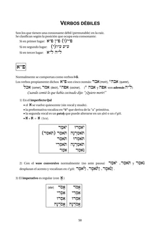 5050
VERBOS DÉBILES
Son los que tienen una consonante débil (permutable) en la raíz.
Se clasifican según la posición que ocupa esta consonante:
Si en primer lugar: )®p }®p „w–y®p
Si en segundo lugar: „y–w®( (®(
Si en tercer lugar: )®l h®l
)''p
Normalmente se comportan como verbos I-G.
Los verbos propiamente dichos )®p son cinco nomás: db) (morir), *hb) (querer),
lk) (comer), rm) (decir), *hp) (cocinar). (* hb) y hp) son además h®l)
Cuando comió lo que había cocinado dijo: “¡Quiero morir!”
1) En el imperfecto Qal
 el ) se vuelve quiescente (sin vocal y mudo).
 la preformativa vocaliza en “ó” que deriva de la “a” primitiva.
 la segunda vocal es un patax que puede alterarse en un cérê o un sºgól.
 ) + ) = ) (1cs).
ram)oy
„r"m)oT– ram)oT
ram)oT
yÌr:m)oT
ramo)
Ur:m)oy
hænÍram)oT
Ur:m)oT
hænÍram)oT
ram)on
2) Con el waw conversivo normalmente (no ante pausa) ram)oy ,ram)oT y ram)on
desplazan el acento y vocalizan en sºgól: rem)o¾Yáw ,rem)oñTáw ,rem)o¾Náw .
3) El imperativo es regular (con E) )
(atar) rosE)
yÌr:si)
Ur:si)
hænÍrosE)
romE)
yÌr:mi)
Ur:mi)
hænÍromE)
 