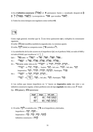 5151
4) En el infinitivo constructo „lokE)– el ) permanece fuerte y vocalizado después de :B
:K :l „lokE)eB ,dobE)el– . La excepción es rm) que vocaliza rom)"l .
5) Todos los otros tiempos son regulares como verbos I-G.
}''p
Como regla general, recordar que la n con šewa quiescente cae y reduplica la consonante
siguiente.
El verbo }tn (dar) modifica también la segunda nûn. Lo veremos aparte.
El verbo xql (tomar) se comporta como }®p (asimila el l).
1) La asimilación de la nûn ocurre en el imperfecto Qal, en el perfecto Nifal, en todo el Hifil y
en todo el Hofal, que vocaliza en “u” [u ]
Qal = lpn (caer)  *loPºnéy*  loPéy ,loPiT ,yil:PiT ,loPe)...
NI = *laPºnén*  laPén ,hfl:Pén ,fT:laPén ,:T:laPén ,yiT:laPén...
HI = dgn (narrar, contar. Sólo en HI) *dyéGºnih*  dyéGih ,hÄdyé¾Gih ,fTÍdáGih...
*dyéGºnáy*  dyéGáy ,dyéGaT... Yusivo: d¢Gah ; Inf. cstr.: dyéGah ; Inf. abs.: d¢Gah
Imperativo: d¢Gah ,yÌdyé¾Gah ,Udyé¾Gah ,hænÍd¢¾Gah ; Participio: dyéGam
HO = *dáGºnfh*  dáGuh ,hÄdºGuh ,fTÍdáGuh...
*dáGºnæy*  dáGõy ,dáGuT... Inf. abs.: d¢Guh; Participio: dáGum
2) Los verbos que tienen imperfecto en “a” hacen un imperativo corto (sin nûn) y un
infinitivo constructo regular, si bien prefieren otro de tipo segolado (sin nûn y con t final)
Ejs.: (gn (golpear) y $gn (aproximarse)
Impf. Impv. Inf. cstr.
(áGéy
$áGéy
(áG
$áG
t(ñáG „À(ogºn–
te$å¾G „$ogºn–
3) El verbo xql se asimila a los }®p en el imperfecto y derivados.
Imperfecto = xaQéy ,xaQiT...
Imperativo = xaq ,yix:q ,Ux:q ,hæn:xañq
Infinitivo constructo = taxañq
 