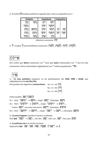 5252
4) El verbo }tn asimila también la segunda nûn y tiene un imperfecto en é :
Perfecto Imperfecto Imperativo
}atæn
hæn:tæn
fTatæn
:Tatæn
yiTatán
Un:tæn
{eTatºn
}eTatºn
UNatæn
}"Téy
}"TiT
}"TiT
yén:TiT
}"Te)
Un:Téy
hæN"TiT
Un:TiT
hæN"TiT
}"Tén
}"T
yén:T
Un:T
hæN"T
Infinitivo constructo: t"T
5) :l vocaliza fl ante el infinitivo constructo: ta(á¾gfl ,te$å¾gfl ,t"tfl ,taxañqfl .
„w–y''p
Son verbos que ahora comienzan con y pero que antes comenzaban con w (son los más
numerosos). Otros comenzaban originalmente con y (verbos propiamente y®p ).
w''p
1) La waw primitiva reaparece en las preformativas del Nifal, Hifil y Hofal, que
originalmente eran na, ha y hu.
Esto produce las siguientes contracciones: na + w = nô [On]
ha + w = hô [Oh]
hu + w = hû [Uh]
Verbo modelo: ba$æy „ba$æw–
NI = Perf.: *ba$wán*  ba$On...; Impf.: b"$æUéy ; Participio: bf$On
HI = Perf.: *byi$wah*  byi$Oh...; Impf.: *byi$wáy*  byi$Oy...
Yusivo: b"$Oy ; con waw conversivo: be$OYáw ; Participio: byi$Om
HO = Perf.: *ba$wuh*  ba$Uh... ; Impf.: *ba$õy*  ba$Uy...; Participio: bf$Um
2) La yod se impone cuando es inicial y vocalizada.
Perf. Qal: *ba$æw*  ba$æy...; Inf. abs.: ba$æy ; Part. act.: b"$oy ; Part. pas.: bU$æy
3) La yod/waw cae si es inicial con šewa.
Imperativo Qal: b"$ ,yib:$ ,Ub:$ ,hæn:b"ñ$ „*be$ºy* etc.–
 