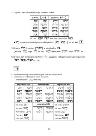 5353
4) Hay dos clases de imperfecto Qal con estos verbos:
Activos „b$y– Estativos „$ry–
b"$¢y
b"$"T
b"$"T
yib:$"T
b"$")
Ub:$¢y
hæn:bañ$"T
Ub:$"T
hæn:bañ$"T
b"$¢n
$Âryéy
$ÂryiT
$ÂryiT
yi$ÍryiT
$Âryi)
U$Íryéy
hæn:$ÂñryiT
U$ÍryiT
hæn:$ÂñryiT
$Âryén
Inf. cstr.: Èñtebeñ$ ,te$r ; con waw conversivo: be$¢¾Yáw
 (Âdæy (conocer) mantiene el patax en el imperfecto [(Âd¢y ,(Âd"T...] por ser III-G. !
5) El verbo |alfh (ir, marchar) [*|lw*] se asimila a los w®p .
Qal: impf.: |"l¢y , impv.: |"l , inf. cstr.: tekeñl ; Hifil: perf.: |yilOh , impf.: dyilOy , etc.
6) El verbo lokæy (ser capaz de; prevalecer [+ :l] ) agrega una U a la preformativa del imperfecto.
lakUy ,lakUT ,yil:kUT... , etc.
y''p
 Son siete nomás y todos estativos; por tanto no tienen Hofal.
 Conservan la yod inicial en todos los casos.
Verbo modelo: ba+æy (estar bien).
Imperfecto Qal Perfecto Hifil Imperfecto Hifil
ba+yéy
ba+yiT
ba+yiT
yib:+yiT
ba+yi)
Ub:+yéy
hæn:bañ+yiT
Ub:+yiT
hæn:bañ+yiT
ba+yén
byi+y"h
hfbyiñ+y"h
fT:bañ+y"h
:T:ba+y"h
yiT:bañ+y"h
Ubyiñ+y"h
{eT:ba+y"h
}eT:ba+y"h
Un:bañ+y"h
byi+y¢y
byi+y"T
byi+y"T
yibyiñ+y"T
byi+y")
Ubyiñ+y¢y
hæn:b"ñ+y"T
Ubyiñ+y"T
hæn:b"ñ+y"T
byi+y¢n
Inf. cstr.: bo+ºy Imperativo Hifil Inf. cstr.: byi+y"h
Inf. abs.: bO+æy
Waw conv.: ba+yYáw
Part. act.: b"+oy
Part. pas.: bU+æy
b"+y"h
yibyiñ+y"h
Ubyiñ+y"h
hæn:b"ñ+y"h
Inf. abs.: b"+y"h
Yusivo: b"+áy
Waw conv.: be+¢¾Yáw
Part.act.: byi+y"m
 