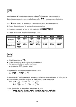5454
)''l
Verbo modelo: )fcfm (encontrar) para los activos y )"lfm (estar lleno) para los estativos.
La conjugación de estos verbos se asimila a la de los h®l , con estas particularidades:
1) El ) pierde su valor de consonante y la sílaba precedente permanece abierta.
2) Tienen el imperfecto en “á” tanto activos como estativos.
3) Tienden a sustituir la “a” por “é” ante los sufijos: ft)"c:mén [fT:lañ+:qén]
4) Tienen el Hofal con la vocalización antigua uh / õy
Qal Nifal Piel Pual Hifil Hofal Hitpael
Perfecto
)fcfm
)"lfm
)fc:mén )"Cim
[)fKÌD]
)fCum
[)Äroq]
)yic:mih )fc:muh )"Cam:tih
Imperfecto
)fc:méy
)fl:méy
)"cfMéy )"Camºy )fCumºy )yic:máy )yic:mõy )"Cam:téy
h''l
 Primitivamente eran y®l .
 No hacen distinción entre verbos activos y estativos.
 Hay gran similitud entre las diversas formas.
Verbo modelo: hflæG (descubrir, revelar).
1) Suprimen la y primitiva ante terminación vocálica.
Ej.: Ul:+fq  *UylæG*  UlæG
2) Mantienen la y primitiva ante los sufijos que comienzan con consonante. En esos casos la
vocal de unión es xireq o cérê. Muchas veces es optativa (ver el paradigma).
Ejs.: fT ‚ hflæG  fT ‚ yilæG  ftyiñlæG
fT ‚ hflºgén  fT ‚ yilºgén  fty"ñlºgén
3) Hay que notar la 3fs del perfecto con un final en hfñt
hft:læG ,hft:lºgén ,hft:LéG ,hft:LõG ,hft:lºgih ,hft:lºgfh ,hft:LæG:tih
 