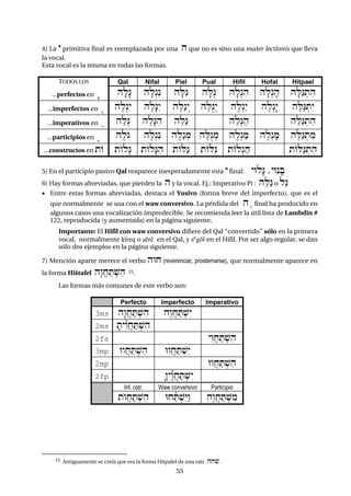 5555
4) La y primitiva final es reemplazada por una h que no es sino una mater lectionis que lleva
la vocal.
Esta vocal es la misma en todas las formas.
TODOS LOS Qal Nifal Piel Pual Hifil Hofal Hitpael
...perfectos en f hflæG hflºgén hfLéG hfLõG hflºgih hflºgfh hfLáG:tih
...imperfectos en e helºgéy helæGéy heLág::y heLõgºy helºgáy helºgæy heLáG:téy
...imperativos en " h"LºG h"læGih h"LáG h"lºgah h"LáG:tih
...participios en e heloG helºgén heLág:m heLõg:m helºgam helºgfm heLáG:tim
...constructos en tO tOlºG tOlæGih tOLáG tOLõG tOlºgah tOLáG:tih
5) En el participio pasivo Qal reaparece inesperadamente esta y final: yUlæG ,yUnfB
6) Hay formas abreviadas, que pierden la h y la vocal. Ej.: Imperativo PI : h"LáG o láG
 Entre estas formas abreviadas, destaca el Yusivo (forma breve del imperfecto), que es el
que normalmente se usa con el waw conversivo. La pérdida del he final ha producido en
algunos casos una vocalización impredecible. Se recomienda leer la útil lista de Lambdin #
122, reproducida (y aumentada) en la página siguiente.
Importante: El Hifil con waw conversivo difiere del Qal “convertido” sólo en la primera
vocal, normalmente xîreq o cérê en el Qal, y sºgól en el Hifil. Por ser algo regular, se dan
sólo dos ejemplos en la página siguiente.
7) Mención aparte merece el verbo hwx (reverenciar, prosternarse), que normalmente aparece en
la forma Hištafel hæwAxaT:$ih 15.
Las formas más comunes de este verbo son:
Perfecto Imperfecto Imperativo
3ms hæwAxaT:$ih håwAxaT:$éy
2ms ftyé¾wAxaT:$ih
2fs yéwAxaT:$ih
3mp UwAxaT:$ih UwAxaT:$éy
2mp UwAxaT:$ih
2fp f }yå¾wAxaT:$éy
Inf. cstr. Waw conversivo Participio
towAxaT:$ih UxañT:$éYáw håwAxaT:$im
15 Antiguamente se creía que era la forma Hitpalel de una raíz hx$ .
 