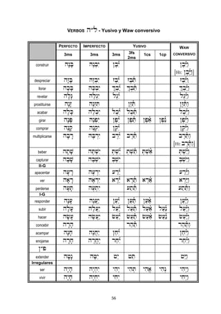 5656
VERBOS h®l - Yusivo y Waw conversivo
PERFECTO IMPERFECTO YUSIVO WAW
3ms 3ms 3ms 3fs
2ms
1cs 1cp CONVERSIVO
construir hænfB hån:béy }ebé¾y }ebé¾Yáw
[HI: }ebå¾Yáw]
despreciar hæzfB håz:béy zebé¾y zebiñT zebé¾Yaw
llorar hfkfB heK:béy ÿ:b¢¾y ÿ:b"ñT ÿ:b¢¾Yáw
revelar hflæG helºgéy lågé¾y lågé¾Yáw
prostituirse hænæz hånºziT }åziñT }åziñTáw
acabar hflfK hel:kéy leké¾y lek"ñT leké¾Yáw
girar hænfP hån:péy }epé¾y }ep"ñT }ep"ñ) }ep¢¾n }epé¾Yáw
comprar hænfq hån:qéy }eqé¾y }eqé¾Yáw
multiplicarse hfbÄr heBÍréy bÈré¾y bÈr"ñT bÈr"ñTáw
[HI: bÈreñTáw]
beber hftf$ heT:$éy :T:$¢¾y :T:$"ñT :T:$"ñ) :T:$¢¾Yáw
capturar hfbf$ heB:$éy :B:$éy :B:$éYáw
II-G
apacentar hf(Är he(Íréy (Âr¢¾y (Âr¢¾Yáw
ver hf)Är he)Íréy )Èr¢¾y )Èr"ñT )Èr"ñ) )ÍráYáw
perderse hf(fT he(:téy (at"ñT (at"ñTáw
I-G
responder hænf( hånA(áy }a(á¾y }a(añT }a(añ) }a(á¾Yáw
subir hflf( helA(áy la(á¾y la(añT la(añ) la(á¾n la(á¾Yáw
hacer hf&f( he&A(áy &a(á¾y &a(añT &a(añ) &a(á¾n &a(á¾Yáw
concebir hÄrfh rahañT rahañTáw
acampar hænfx hånAxáy }axé¾y }axé¾Yáw
enojarse hÄrfx hÈrExåy raxé¾y raxé¾Yáw
}®p
extender hf+æn he=éy +¢y +"T +¢Yáw
Irregulares
ser hæyfh håy:héy yihºy yih:T yihE) yihºn yihºyáw
vivir hæyfx håy:xéy yixºy yixºyáw
 