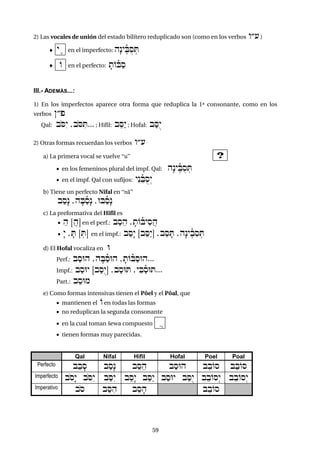 5959
2) Las vocales de unión del estado bilítero reduplicado son (como en los verbos w®( )
 ye en el imperfecto: hænyeñBus:T
 O en el perfecto: ftOñBas
III.- ADEMÁS...:
1) En los imperfectos aparece otra forma que reduplica la 1ª consonante, como en los
verbos }®p
Qal: boSéy ,boSiT... ; Hifil: b"Sáy ; Hofal: baSõy
2) Otras formas recuerdan los verbos w®(
a) La primera vocal se vuelve “u” ?
 en los femeninos plural del impf. Qal: hænyeñBus:T
 en el impf. Qal con sufijos: yén"ñBusºy
b) Tiene un perfecto Nifal en “ná”
basæn ,hfBañsæn ,UBañsæn
c) La preformativa del Hifil es
 he [Ah] en el perf.: b"s"h ,ftOñByisAh
 æy ,fT [:T] en el impf.: b"sæy [b"Sáy] ,b"sfT ,hænyeñbis:T
d) El Hofal vocaliza en U
Perf.: basUh ,hfBañsUh ,ftOñBasUh...
Impf.: basUy [baSõy] ,basUT ,yiBañsUT...
Part.: basUm
e) Como formas intensivas tienen el Pôel y el Pôal, que
 mantienen el O en todas las formas
 no reduplican la segunda consonante
 en la cual toman šewa compuesto A
 tienen formas muy parecidas.
Qal Nifal Hifil Hofal Poel Poal
Perfecto babfs basæn b"s"h basUh b"bOs babOs
Imperfecto bosæy boSéy baSéy b"sæy b"Sáy basUy baSõy b"bOsºy b"bOsºy
Imperativo bos baSih b"sfh b"bOs
 