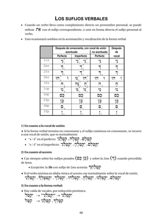 6060
LOS SUFIJOS VERBALES
 Cuando un verbo lleva como complemento directo un pronombre personal, se puede
utilizar t") con el sufijo correspondiente, o unir en forma directa el sufijo personal al
verbo.
 Esto ocasionará cambios en la acentuación y vocalización de la forma verbal.
Después de consonante, con vocal de unión Después
acentuada no acentuada de
Perfecto Imperfecto Perfecto vocal
1cs yénañ yéneñ yén"ñ yén yén
2ms !: Þeñ ! !
2fs |" |"ñ |e |
3ms Uhfñ O UNeñ Uh"ñ Uh U Uh w
3fs Hf hæNeñ fheñ hf fh
1cp Unfñ UNeñ Un"ñ Un Un
2mp {ek {ek {ek {ek
2fp }ek }ek }ek }ek
3mp {f {" {a {
3fp }f }" }a }
1) En cuanto a la vocal de unión:
 Si la forma verbal termina en consonante y el sufijo comienza en consonante, se recurre
a una vocal de unión, que es normalmente
 “a / á” en el perfecto: yénañlf+:q ,Hflf+:q ,{flf+:q
 “e / é” en el imperfecto: yén"ñl:+:qéy ,fheñl:+:qéy ,{"l:+:qéy
2) En cuanto al acento:
 Cae siempre sobre los sufijos pesados „{ek }ek– y sobre la 2ms „!– cuando precedida
de šewa.
 Excepción: la 3fs con sufijo de 2ms acentúa !:tañlf+:q
 Si el verbo termina en sílaba tónica el acento cae normalmente sobre la vocal de unión.
yén"ñl:+:qéy ,½!:lf+:+:qéy ,|"ñl:+:qéy ,Uh"ñl:+:qéy ,fheñl:+:qéy ,Un"ñl:+:qéy ,{"l:+:qéy
3) En cuanto a la forma verbal:
 Hay caída de vocales, por reducción pretónica:
lo+:qéy  *yén"ñlo+:qéy*  yén"ñl:+:qéy
l"=iq  yénañl:=iq ,!:le=iq
 