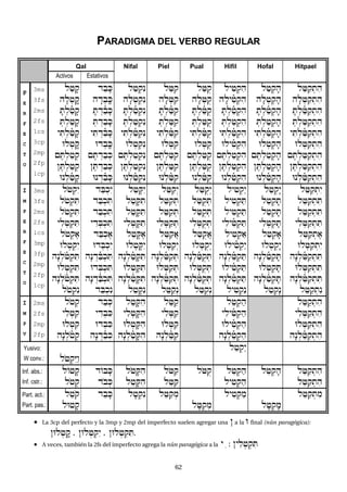 6262
PARADIGMA DEL VERBO REGULAR
Qal Nifal Piel Pual Hifil Hofal Hitpael
Activos Estativos
P
E
R
F
E
C
T
O
3ms
3fs
2ms
2fs
1cs
3cp
2mp
2fp
1cp
la+fq
hfl:+¦q
fT:lañ+fq
:T:la+fq
yiT:lañ+fq
Ul:+¦q
{eT:la+:q
}eT:la+:q
Un:lañ+fq
d"bfK
hÄd:bªK
fTÍdañbfK
:TÍdabfK
yiTÍdañbfK
Ud:bªK
{eTÍdab:K
}eTÍdab:K
UnÍdañbfK
la+:qén
hfl:+:qén
fT:lañ+:qén
:T:la+:qén
yiT:lañ+:qén
Ul:+:qén
{eT:la+:qén
}eT:la+:qén
Un:lañ+:qén
l"=iq
hfl:=iq
fT:lañ=iq
:T:la=iq
yiT:lañ=iq
Ul:=iq
{eT:la=iq
}eT:la=iq
Un:lañ=iq
la=uq
hfl:=uq
fT:lañ=uq
:T:la=uq
yiT:lañ=uq
Ul:=uq
{eT:la=uq
}eT:la=uq
Un:lañ=uq
lyi+:qih
hflyiñ+:qih
fT:lañ+:qih
:T:la+:qih
yiT:lañ+:qih
Ulyiñ+:qih
{eT:la+:qih
}eT:la+:qih
Un:lañ+:qih
la+:qfh
hfl:+:qfh
fT:lañ+:qfh
:T:laa+:qfh
yiT:lañ+:qfh
Ul:+:qfh
{eT:la+:qfh
}eT:la+:qfh
Un:lañ+:qfh
l"=aq:tih
hfl:=aq:tih
fT:lañ=aq:tih
:T:la=aq:tih
yiT:lañ=aq:tih
Ul:=aq:tih
{eT:la=aq:tih
}eT:la=aq:tih
Un:lañ=aq:tih
I
M
P
E
R
F
E
C
T
O
3ms
3fs
2ms
2fs
1cs
3mp
3fp
2mp
2fp
1cp
lo+:qéy
lo+:qiT
lo+:qiT
yil:+:qiT
lo+:qe)
Ul:+:qéy
hæn:loñ+:qiT
Ul:+:qiT
hæn:loñ+:qiT
lo+:qén
daB:kéy
daB:kiT
daB:kiT
yÌd:B:kiT
daB:ke)
Ud:B:kéy
hænÍdañB:kiT
Ud:B:kiT
hænÍdañB:kiT
daB:kén
l"+fQéy
l"+fQiT
l"+fQiT
yil:+fQiT
l"+fQe)
Ul:+fQéy
hæn:lañ+fQiT
Ul:+fQiT
hæn:lañ+fQiT
l"+fQén
l"=aqºy
l"=aq:T
l"=aq:T
yil:=aq:T
l"=aqA)
Ul:=aqºy
hæn:l"ñ=aq:T
Ul:=aq:T
hæn:l"ñ=aq:T
l"=aqºn
la=uqºy
la=uq:T
la=uq:T
yil:=uq:T
la=uqA)
Ul:=uqºy
hæn:lañ=uq:T
Ul:=uq:T
hæn:lañ=uq:T
la=uqºn
lyi+:qáy
lyi+:qaT
lyi+:qaT
yilyiñ+:qaT
lyi+:qa)
Ulyiñ+:qáy
hæn:l"ñ=:qaT
Ulyiñ+:qaT
hæn:l"ñ+:qaT
lyi+:qán
la+:qæy
la+:qfT
la+:qfT
yil:+:qfT
la+:qf)
Ul:+:qæy
hæn:lañ+:qfT
Ul:+:qfT
hæn:lañ+:qfT
la+:qæn
l"=aq:téy
l"=aq:tiT
l"=aq:tiT
yil:=aq:tiT
l"=aq:te)
Ul:=aq:téy
hæn:l"ñ=aq:tiT
Ul:=aq:tiT
hæn:l"ñ=aq:tiT
l"=aq:tén
I
M
P
V
2ms
2fs
2mp
2fp
lo+:q
yil:+iq
Ul:+iq
hæn:loñ+:q
dab:K
yÌd:biK
Ud:biK
hænÍdañbiK
l"+fQih
yil:+fQih
Ul:+fQih
hæn:lañ+fQih
l"=aq
yil:=aq
Ul:=aq
hæn:l"ñ=aq
l"+:qah
yilyiñ+:qah
Ulyiñ+:qah
hæn:l"ñ+:qah
l"=aq:tih
yil:=aq:tih
Ul:=aq:tih
hæn:l"ñ=aq:tih
Yusivo:
W conv.: lo+:qéYáw
l"+:qáy
Inf. abs.:
Inf. cstr.:
lO+fq
lo+:q
dObfK
dob:K
lo+fQih
l"+fQih
lo=aq
l"=aq
lo=uq l"+:qah
lyi+:qah
l"+:qfh l"=aq:tih
l"=aq:tih
Part. act.:
Part. pas.:
l"+oq
lU+fq
d"bfK lf+:qén l"=aq:m
lf=uq:m
lyi+:qam
lf+:qfm
l"=aq:tim
 La 3cp del perfecto y la 3mp y 2mp del imperfecto suelen agregar una } a la U final (nûn paragógica):
}Ul:+¦q , }Ul:+:qéy , }Ul:+:qiT.
 A veces, también la 2fs del imperfecto agrega la nûn paragógica a la yi : }yil:+:qiT
 