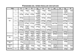 PARADIGMA DEL VERBO REGULAR CON SUFIJOS
Sufijos 1cs 2ms 2fs 3ms 3fs 1cp 2mp 2fp 3mp 3fp
3ms yénañlf+:q !:lª+:q |"lf+:q Uhfñlf+:q
Olf+:q
Hflf+:q Unfñlf+:q {flf+:q
{f$"b:l
}flf+:q
3fs yén:tañlf+:q !:tañlf+:q |etfñlf+:q Uh:tañlf+:q
UTañlf+:q
hfTañlf+:q Un:tañlf+:q {atfñlf+:q
PERFECTO 2ms yénañT:la+:q UhfñT:la+:q
OT:la+:q
HfT:la+:q UnfñT:la+:q {fT:la+:q
QAL 2fs yényiñT:la+:q UhyiñT:la+:q fhyiñT:la+:q UnyiñT:la+:q {yiT:la+:q
1cs !yiñT:la+:q |yiT:la+:q wyiT:la+:q
UhyiñT:la+:q
fhyiñT:la+:q {ekyiT:la+:q {yiT:la+:q }yiT:la+:q
3cp yénUñlf+:q !Uñlf+:q
!Uñb"xA)
|Ulf+:q UhUñlf+:q fhUñlf+:q UnUñlf+:q {Ulf+:q }Ulf+:q
2mp yénUñT:la+:q UhUñT:la+:q UnUñT:la+:q
1cp !U¾n:la+:q |Un:la+:q UhU¾n:la+:q fhU¾n:la+:q {ekUn:la+:q {Un:la+:q
IMPERFECTO
3ms yén"ñl:+:qéy !:lf+:qéy
!:$ªB:léy
|"l:+:qéy
|"$fB:léy
Uh"ñl:+:qéy
Uh"ñ$fB:léy
fheñl:+:qéy
Hfl:+:qéy
Un"ñl:+:qéy
Un"ñ$fB:léy
{ek:lf+:qéy {"l:+:qéy
QAL + nûn enérg. yéNeñl:+:qéy fÞeñl:+:qéy UNeñl:+:qéy hæNeñl:+:qéy UNeñl:+:qéy
3mp yénUñl:+:qéy !Uñl:+:qéy |Ul:+:qéy UhUñl:+:qéy fhUñl:+:qéy UnUñl:+:qéy {ekUl:+:qéy {Ul:+:qéy
IMPERATIVO
QAL yén"ñl:+fq Uh"ñl:+fq fheñl:+fq
Hfl:+fq
Un¿ñ"l:+fq {"l:+fq
INFINITIVO
QAL
yil:+fq
yén"ñl:+fq
!:B:tfK
!:lf+:q
|"l:+fq Ol:+fq Hfl:+fq Un"ñl:+fq {ek:lf+:q
{ek:B:tfK
{fl:+fq }fl:+fq
PERF. PIEL 3ms yénañl:=iq !:le=iq |"l:=iq Ol:=iq Hfl:=iq Unfñl:=iq {fl:=iq }fl:=iq
 