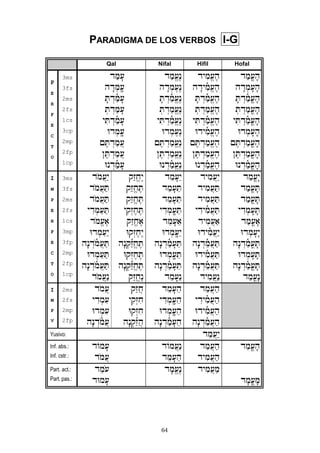 64
PARADIGMA DE LOS VERBOS I-G
Qal Nifal Hifil Hofal
P
E
R
F
E
C
T
O
3ms
3fs
2ms
2fs
1cs
3cp
2mp
2fp
1cp
damf(
hÄd:mª(
fTÍdañmf(
:TÍdamf(
yiTÍdañmf(
Ud:mª(
{eTÍdamA(
}eTÍdamA(
UnÍdañmf(
damE(ån
hÄd:me(ån
fTÍdañmE(ån
:TÍdamE(ån
yiTÍdañmE(ån
Ud:me(ån
{eTÍdamE(ån
}eTÍdamE(ån
UnÍdañmE(ån
dyimE(eh
hÄdyiñmE(eh
fTÍdañmE(eh
:TÍdamE(eh
yiTÍdañmE(eh
UdyiñmE(eh
{eTÍdamE(eh
}eTÍdamE(eh
UnÍdañmE(eh
damF(fh
hÄd:mf(fh
fTÍdañmF(fh
:TÍdamF(fh
yiTÍdañmF(fh
Ud:mf(fh
{eTÍdamF(fh
}eTÍdamF(fh
UnÍdañmF(fh
I
M
P
E
R
F
E
C
T
O
3ms
3fs
2ms
2fs
1cs
3mp
3fp
2mp
2fp
1cp
domA(áy
domA(aT
domA(aT
yÌd:ma(aT
domE(e)
Ud:ma(áy
hænÍdoñmA(aT
Ud:ma(aT
hænÍdoñmA(aT
domA(án
qázExåy
qázExeT
qázExeT
yiqºzexeT
qázExe)
Uqºzexåy
hæn:qá¾zExeT
UqºzexeT
hæn:qá¾zExeT
qázExån
d"mf(¢y
d"mf("T
d"mf("T
yÌd:mª("T
d"mf(")
Ud:mª(¢y
hænÍdañmf("T
Ud:mª("T
hænÍdañmf("T
d"mf(¢n
dyimA(áy
dyimA(aT
dyimA(aT
yÌdyiñmA(aT
dyimA(a)
UdyiñmA(áy
hænÍd"ñmA(aT
UdyiñmA(aT
hænÍd"ñmA(aT
dyimA(án
damF(æy
damF(fT
damF(fT
yÌd:mf(fT
damF(f)
Ud:mf(æy
hænÍdañmF(fT
Ud:mf(fT
hænÍdañmF(fT
damF(æn
I
M
P
V
2ms
2fs
2mp
2fp
domA(
yÌd:mi(
Ud:mi(
hænÍdoñmA(
qázAx
yiqºzix
Uqºzix
hæn:qá¾zAh
d"mf("h
yÌd:mª("h
Ud:mª("h
hænÍdañmf("h
d"mA(ah
yÌdyiñmA(ah
UdyiñmA(ah
hænÍd"ñmA(ah
Yusivo: d"mA(áy
Inf. abs.:
Inf. cstr.:
dOmf(
domA(
dOmA(án
d"mf("h
d"mA(ah
dyimA(ah
d"mF(fh
Part. act.:
Part. pas.:
d"mo(
dUmf(
dfmE(ån dyimA(am
dfmF(fm
 