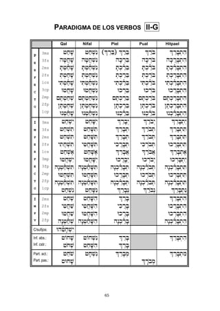 65
PARADIGMA DE LOS VERBOS II-G
Qal Nifal Piel Pual Hitpael
P
E
R
F
E
C
T
O
3ms
3fs
2ms
2fs
1cs
3cp
2mp
2fp
1cp
+axf$
hf+Axf$
fT:+añxf$
:T:+axf$
yiT:+añxf$
U+Axf$
{eT:+ax:$
}eT:+ax:$
Un:+añxf$
+ax:$én
hf+Ax:$én
fT:+añx:$én
:T:+ax:$én
yiT:+añx:$én
U+Ax:$én
{eT:+ax:$én
}eT:+ax:$én
Un:+añx:$én
„|Êr"B– |Âr"B
hfkÍr"B
fT:kÂñr"B
:T:kÂr"B
yiT:kÂñr"B
UkÍr"B
{eT:kÂr"B
}eT:kÂr"B
Un:kÂñr"B
|ÂroB
hfkÍroB
fT:kÂñroB
:T:kÂroB
yiT:kÂñroB
UkÍroB
{eT:kÂroB
}eT:kÂroB
Un:kÂñroB
|ÊrfB:tih
hfkÇrfB:tih
fT:kÂñrfB:tih
:T:kÂrfB:tih
yiT:kÂñrfB:tih
UkÇrfB:tih
{eT:kÂrfB:tih
}eT:kÂrfB:tih
Un:kÂñrfB:tih
I
M
P
E
R
F
E
C
T
O
3ms
3fs
2ms
2fs
1cs
3mp
3fp
2mp
2fp
1cp
+ax:$éy
+ax:$iT
+ax:$iT
yitAx:$iT
+ax:$e)
U+Ax:$éy
hæn:+añx:$iT
U+Ax:$iT
hæn:+añx:$iT
+ax:$én
+"xf<éy
+"xf<iT
+"xf<iT
yi+Axf<iT
+"xf<e)
U+Axf<éy
hæn:+añxf<iT
U+Axf<iT
hæn:+añxf<iT
+"xf<én
|Êrfbºy
|Êrfb:T
|Êrfb:T
yikÇrfb:T
|ÊrfbA)
UkÇrfbºy
hæn:kÊñrfb:T
UkÇrfb:T
hæn:kÊñrfb:T
|Êrfbºn
|Ârobºy
|Ârob:T
|Ârob:T
yikÍrob:T
|ÂrobA)
UkÍrobºy
hæn:kÂñrob:T
UkÍrob:T
hæn:kÂñrob:T
|Ârobºn
|ÊrfB:téy
|ÊrfB:tiT
|ÊrfB:tiT
UkÇrfB:tiT
|ÊrfB:te)
UkÍrfB:téy
hæn:kÊñrfB:tiT
UkÍrfB:tiT
hæn:kÊñrfB:tiT
|ÊrfB:tén
I
M
P
V
2ms
2fs
2mp
2fp
+ax:$
yi+Axa$
U+Axa$
hæn:+añx:$
+"xf<ih
yi+Axf<ih
U+Axf<ih
hæn:+añxf<ih
|ÊrfB
yikÇrfB
UkÇrfB
hæn:kÊñrfB
|ÊrfB:tih
UkÇrfB:tih
UkÍrfB:tih
hæn:kÊñrfB:tih
C/sufijos: Uh"ñ+fx:$éy
Inf. abs.:
Inf. cstr.:
+Oxf$
+ox:$
+Ox:$én
+"xf<ih
|ÊrfB
|ÊrfB
|ÊrfB:tih
Part. act.:
Part. pas.:
+"xo$
+Uxf$
+fx:$én |Êrfb:m
|Ärob:m
|ÊrfB:tim
 