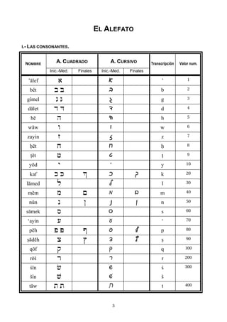 3
EL ALEFATO
I.- LAS CONSONANTES.
NOMBRE
A. CUADRADO A. CURSIVO Transcripción Valor num.
Inic.-Med. Finales Inic.-Med. Finales
)álef ) t ) 1
bêt b B c b 2
gîmel g G d g 3
dálet d D s d 4
hé h v h 5
wáw w u w 6
zayin z z z 7
xét x j x 8
+ét + y + 9
yód y h y 10
kaf k K | f l k 20
lámed l k l 30
mém m { n o m 40
nûn n } b i n 50
sámek s x s 60
(ayin ( g ( 70
péh p P V p ; p 80
cádéh c j m . c 90
qóf q e q 100
ré$ r r r 200
&în & oa & 300
$în $ ao $
táw t T , t 400
 