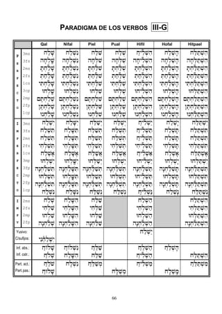 66
PARADIGMA DE LOS VERBOS III-G
Qal Nifal Piel Pual Hifil Hofal Hitpael
P
E
R
F
E
C
T
O
3ms
3fs
2ms
2fs
1cs
3cp
2mp
2fp
1cp
xalf$
hfx:lª$
fT:xañlf$
:Taxañlf$
yiT:xañlf$
Ux:lª$
{eT:xal:$
}eT:xal:$
Un:xañlf$
xal:$én
hfx:l:$én
fT:xañl:$én
:Taaxañl:$én
yiT:xañl:$én
Ux:l:$én
{eT:xal:$én
}eT:xal:$én
Un:xañl:$én
xaLi$
hfx:Li$
fT:xañLi$
:TaxañLi$
yiT:xañLi$
Ux:Li$
{eT:xaLi$
}eT:xaLi<
Un:xañLi$
xaLu$
hfx:Lu$
fT:xañLu$
:TaxañLu$
yiT:xañLu$
Ux:Lu$
{eT:xaLu$
}eT:xaLu$
Un:xañLu$
Àxyiñl:$ih
hfxyiñl:$ih
fT:xañl:$ih
:Taxañl:$ih
yiT:xañl:$ih
Uxyiñl:$ih
{eT:xal:$ih
}eT:xal:$ih
Un:xañl:$ih
xal:$fh
hfx:l:$fh
fT:xañl:$fh
:Taxañl:$fh
yiT:xañl:$fh
Ux:l:$fh
{eT:xal:$fh
}eT:xal:$fh
Un:xañl:$fh
xaLaT:$ih
hfx:LaT:$ih
fT:xañLaT:$ih
:TaxañLaT:$ih
yiT:xañLaT:$ih
Ux:LaT:$ih
{eT:xaLaT:$ih
}eT:xaLaT:$ih
Un:xañLaT:$ih
I
M
P
E
R
F
E
C
T
O
3ms
3fs
2ms
2fs
1cs
3mp
3fp
2mp
2fp
1cp
xal:$éy
xal:$iT
xal:$iT
yix:l:$iT
xal:$e)
Ux:l:$éy
hæn:xañl:$iT
Ux:l:$iT
hæn:xañl:$iT
xal:$én
xalf<éy
xalf<iT
xalf<iT
yix:lf<iT
xalf<e)
Ux:lª<éy
hæn:xañlf<iT
Ux:lfª<iT
hæn:xañlf<iT
xalf<én
xaLa$ºy
xaLaa$:T
xaLa$:T
yix:La$:T
xaLa$A)
Ux:La$ºy
hæn:xañLa$:T
Ux:La$:T
hæn:xañLa$:T
xaLa$ºn
xaLu$ºy
xaLu$:T
xaLu$:T
yix:Lu$:T
xaLu$A)
Ux:Lu$ºy
hæn:xañLu$:T
Ux:Lu$:T
hæn:xañLu$:T
xaLu$ºn
Àxyiñl:$áy
Àxyiñl:$aT
Àxyiñl:$aT
yixyiñl:$aT
Àxyiñl:$a)
Uxyiñl:$áy
hæn:xañl:$aT
Uxyiñl:$aT
hæn:xañl:$aT
Àxyiñl:$án
xal:$æy
xal:$fT
xal:$fT
yix:l:$fT
xal:$f)
Ux:l:$æy
hæn:xañl:$fT
Ux:l:$fT
hæn:xañl:$fT
xal:$æn
xaLaT:$éy
xaLaT:$iT
xaLaT:$iT
yix:LaT:$iT
xaLaT:$e)
Ux:LaT:$éy
hæn:xañLaT:$iT
Ux:LaT:$iT
hæn:xañLaT:$iT
xaLaT:$én
I
M
P
V
2ms
2fs
2mp
2fp
xal:$
yix:li$
Ux:li$
hæn:xañl:$
xalf<ih
yix:lf<ih
Ux:lf<ih
hæn:xañlf<ih
xaLa$
yix:La$
Ux:La$
hæn:xañLa$
xal:$ah
yix:l:$ah
Ux:l:$ah
hæn:xañl:$ah
xaLaT:$ih
yix:LaT:$ih
Ux:LaT:$ih
hæn:xañLaT:$ih
Yusivo:
C/sufijos: yén"ñxal:$éy
xal:$áy
Inf. abs.:
Inf. cstr.:
ÀxOlf$
Àxol:$
ÀxOl:$én
xalf<ih
Àx"La$
xaLa$
Àx"l:$ah
Àxyiñl:$ah
Àx"l:$fh
xaLaT:$ih
Part. act.:
Part.pas.:
Àx"lo$
ÀxUlf$
xfl:$én Àx"La$:m
xfLu$:m
Àxyiñl:$am
xfl:$fm
Àx"LaT:$im
 